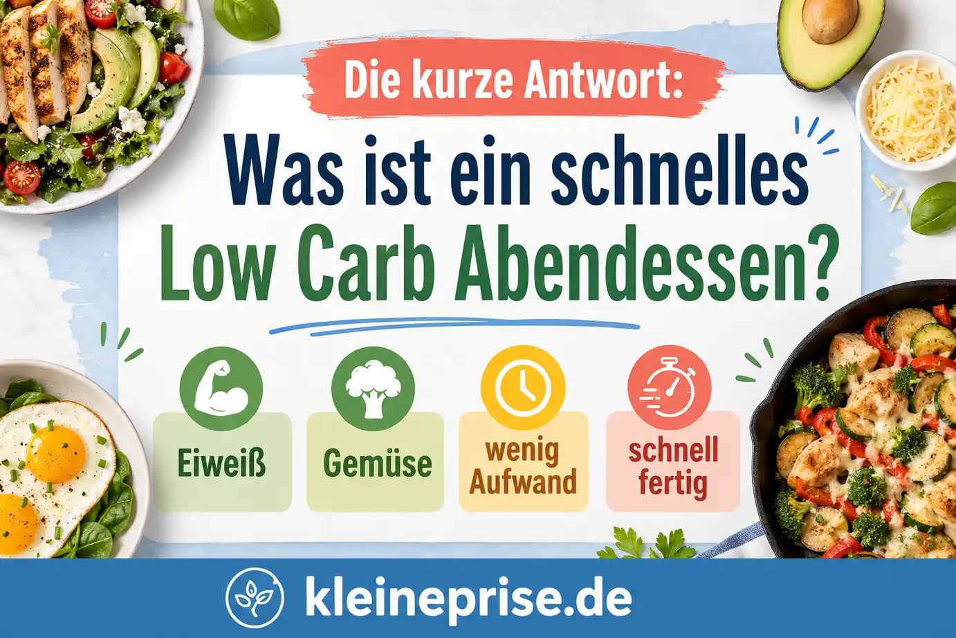 Die kurze Antwort: Was ist ein schnelles Low Carb Abendessen? Infografik erklärt kurz, was ein schnelles Low Carb Abendessen ist: Eiweiß, Gemüse, wenig Aufwand und schnelle Zubereitung.