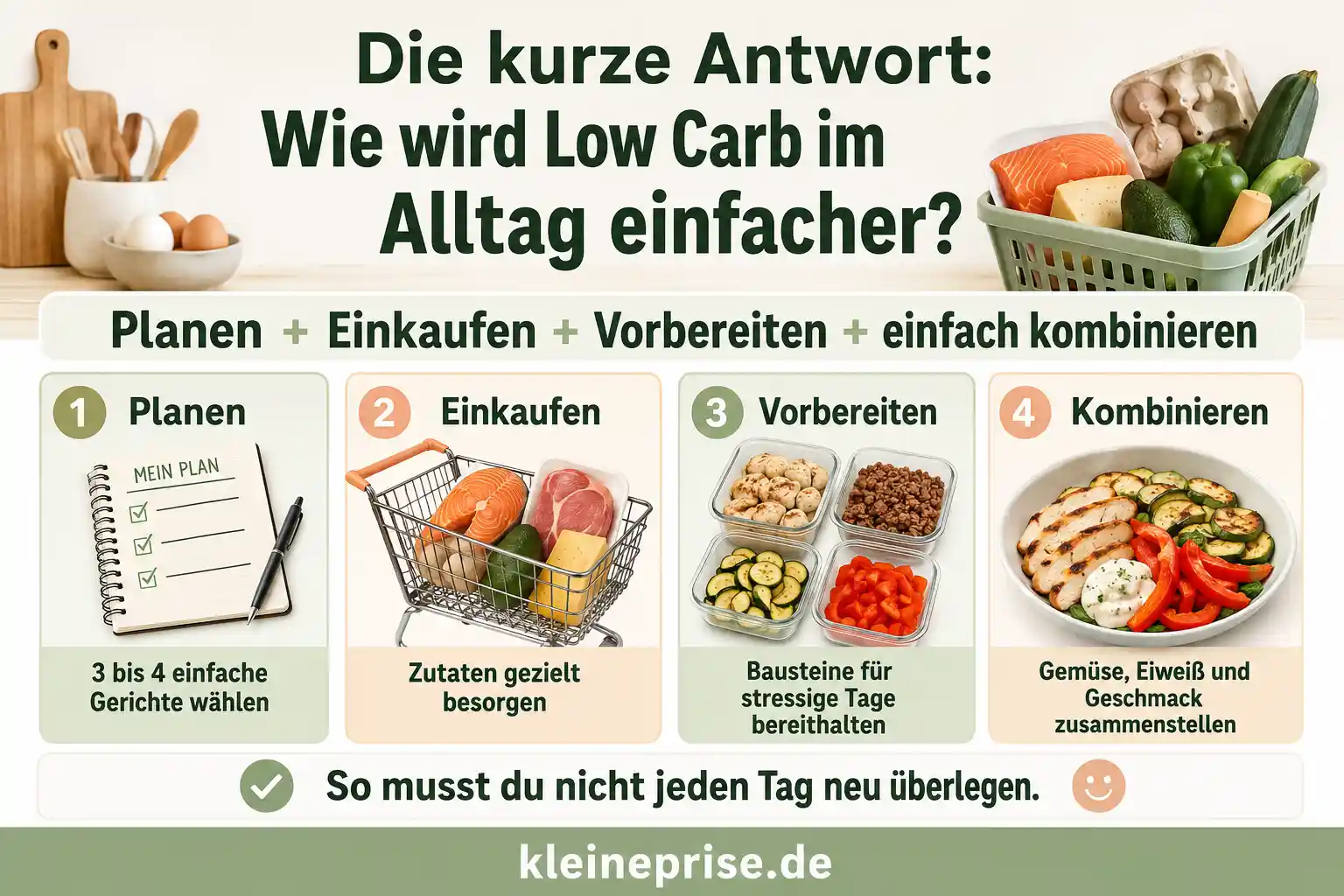 Low Carb im Alltag planen: Die einfache Grundformel Infografik zeigt die einfache Low-Carb-Grundformel mit Gemüse oder Salat, Eiweiß und Fett oder Geschmack.