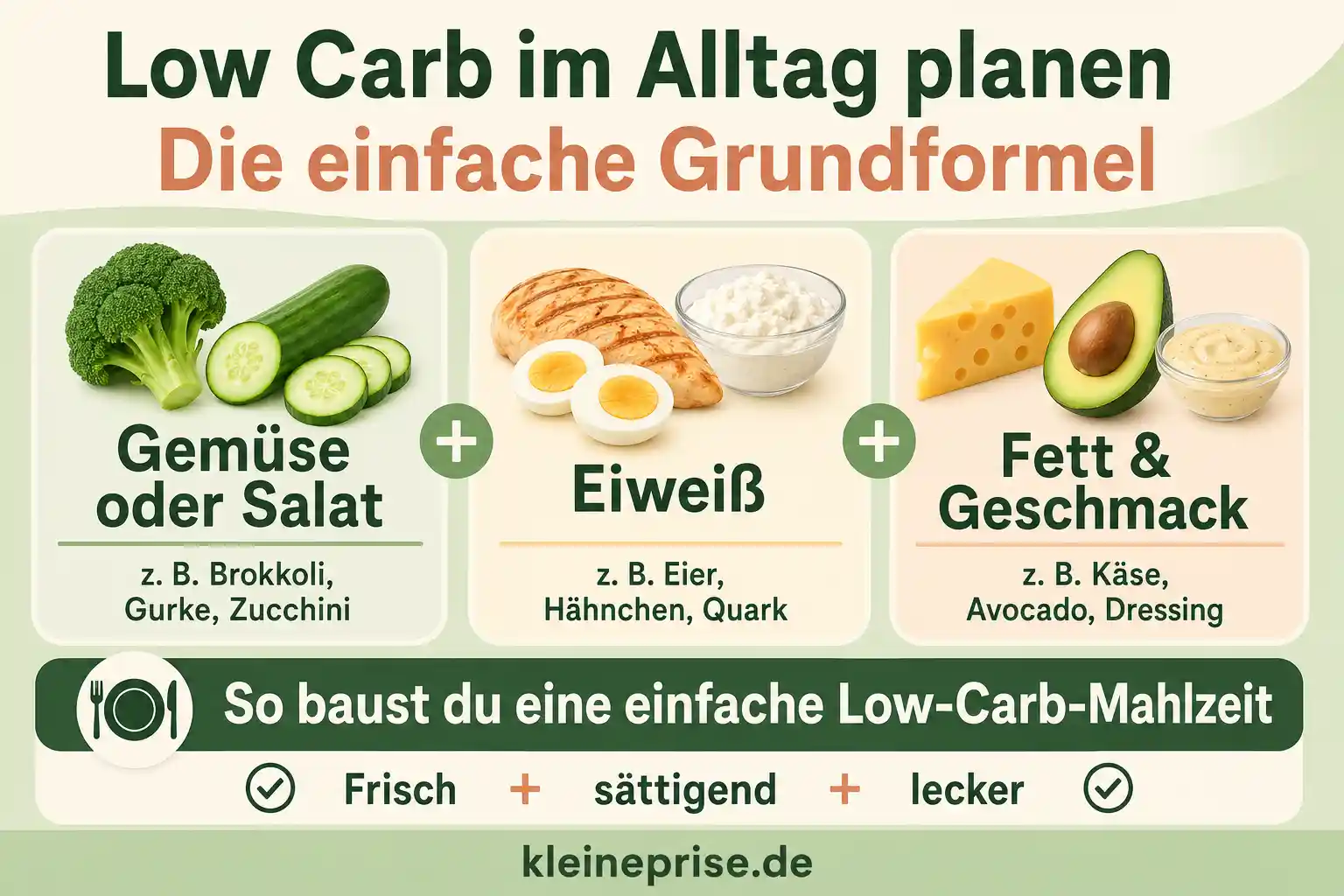 Die kurze Antwort: Wie wird Low Carb im Alltag einfacher? Infografik erklärt, wie Low Carb im Alltag einfacher wird: planen, einkaufen, vorbereiten und flexibel bleiben.