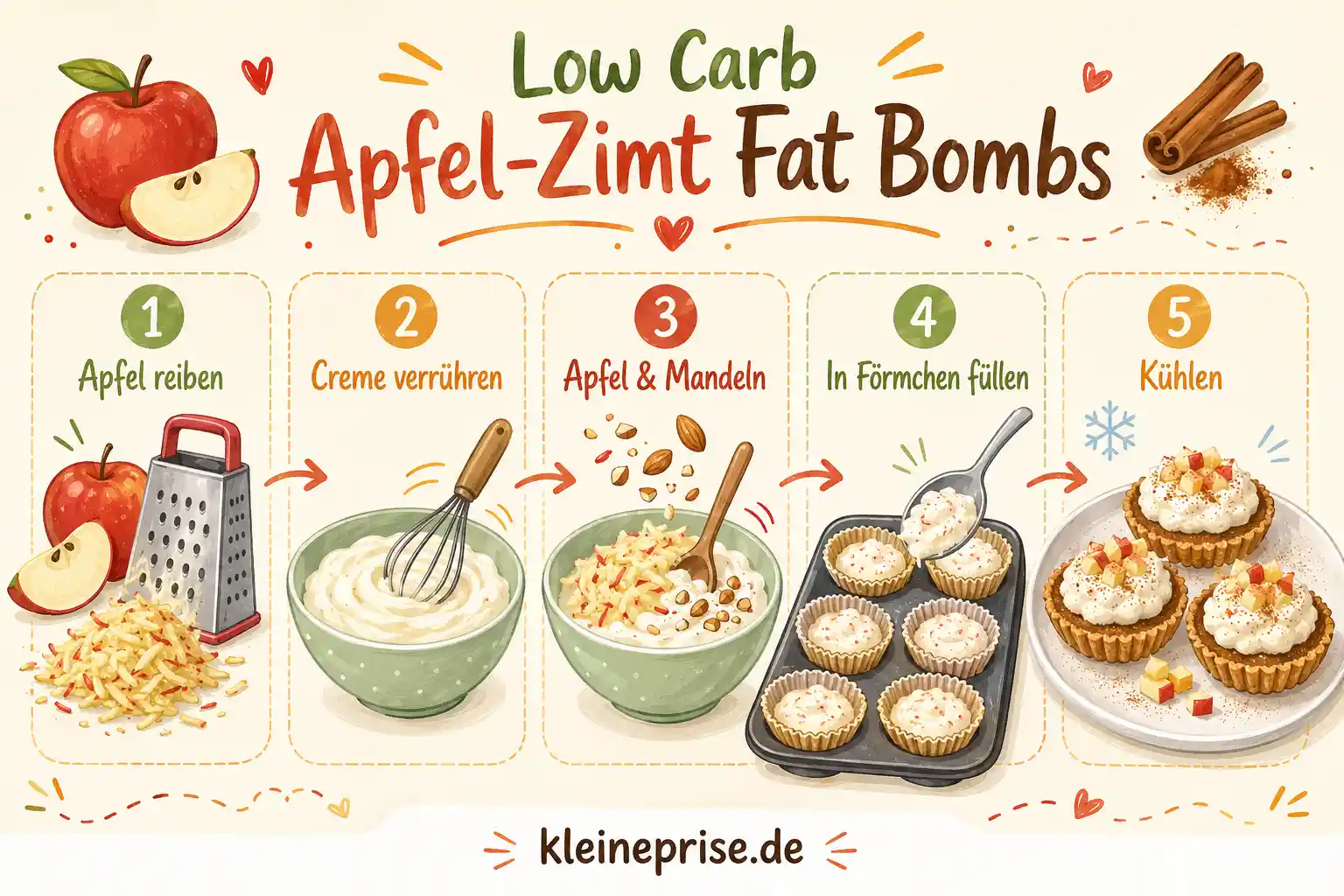 Low Carb Apfel Zimt Fat Bombs Schritt für Schritt Schritt für Schritt Grafik für Low Carb Apfel Zimt Fat Bombs mit Apfel reiben, Creme verrühren, Mandeln einarbeiten, Förmchen füllen und kühlen