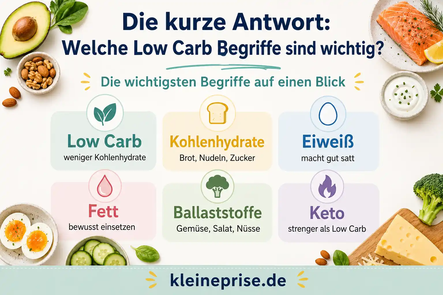 Welche Low Carb Begriffe sind wichtig Infografik zeigt die kurze Antwort auf die Frage, welche Low Carb Begriffe wichtig sind, darunter Low Carb, Kohlenhydrate, Eiweiß, Fett, Ballaststoffe und Keto.