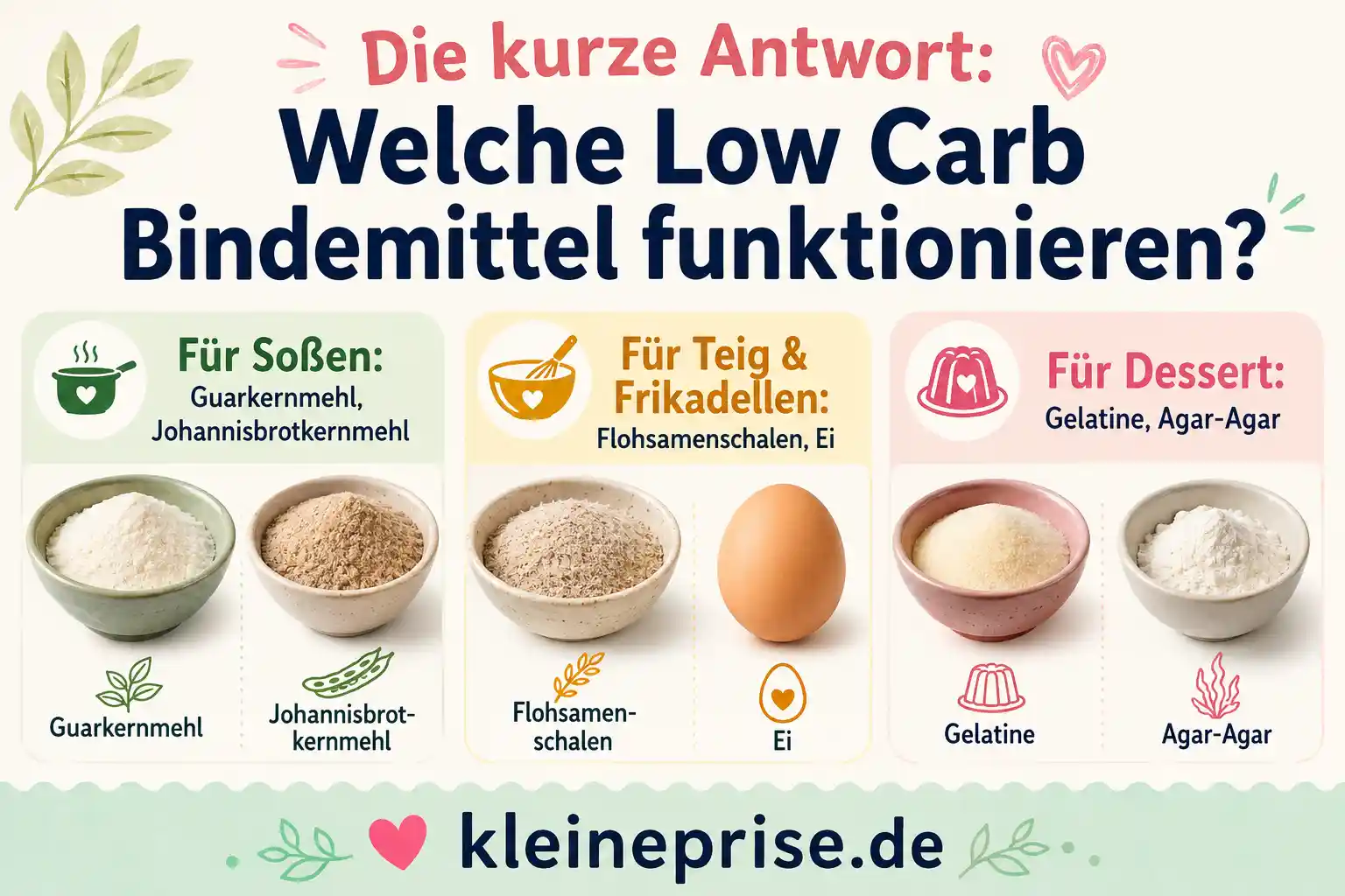 Die kurze Antwort: Welche Low Carb Bindemittel funktionieren? Infografik erklärt, welche Low Carb Bindemittel funktionieren, mit Guarkernmehl und Johannisbrotkernmehl für Soßen, Flohsamenschalen und Ei für Teig und Frikadellen sowie Gelatine und Agar-Agar für Dessert.