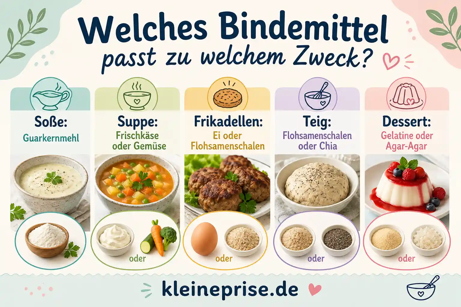 Welches Bindemittel passt zu welchem Zweck? Infografik zeigt, welches Low Carb Bindemittel zu welchem Zweck passt, zum Beispiel Guarkernmehl für Soßen, Frischkäse oder Gemüse für Suppen, Ei oder Flohsamenschalen für Frikadellen, Flohsamenschalen oder Chia für Teig und Gelatine oder Agar-Agar für Dessert.