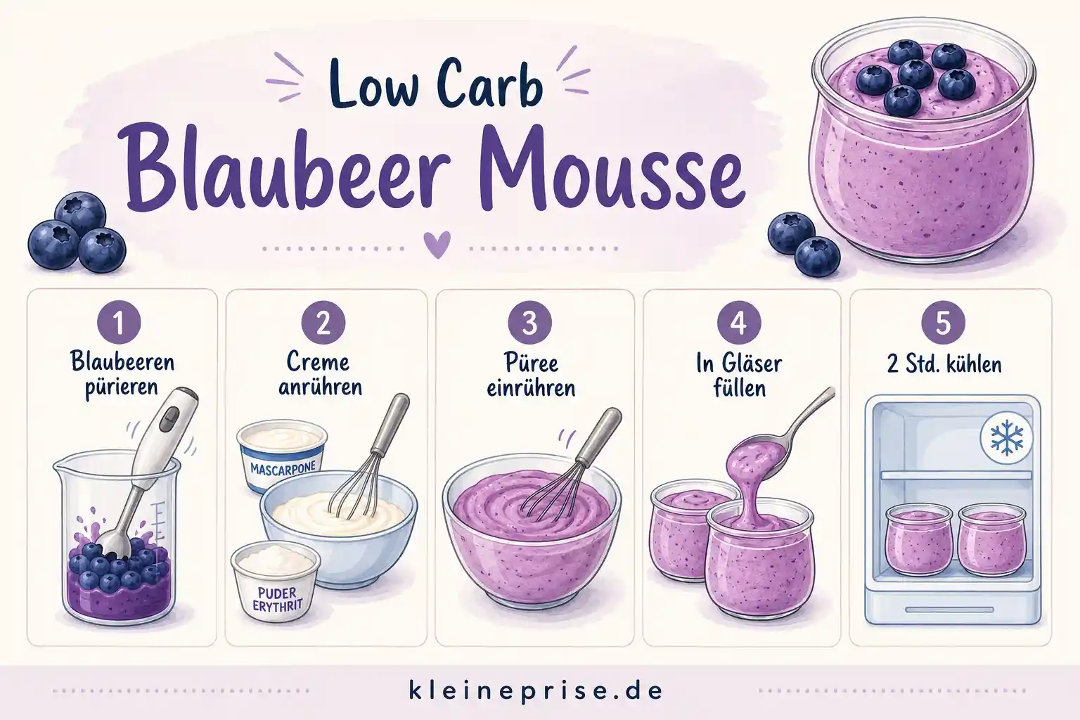 Low Carb Blaubeer Mousse Schritt für Schritt Schritt für Schritt Grafik für Low Carb Blaubeer Mousse mit Blaubeeren pürieren, Creme anrühren, Püree einrühren, in Gläser füllen und kühlen