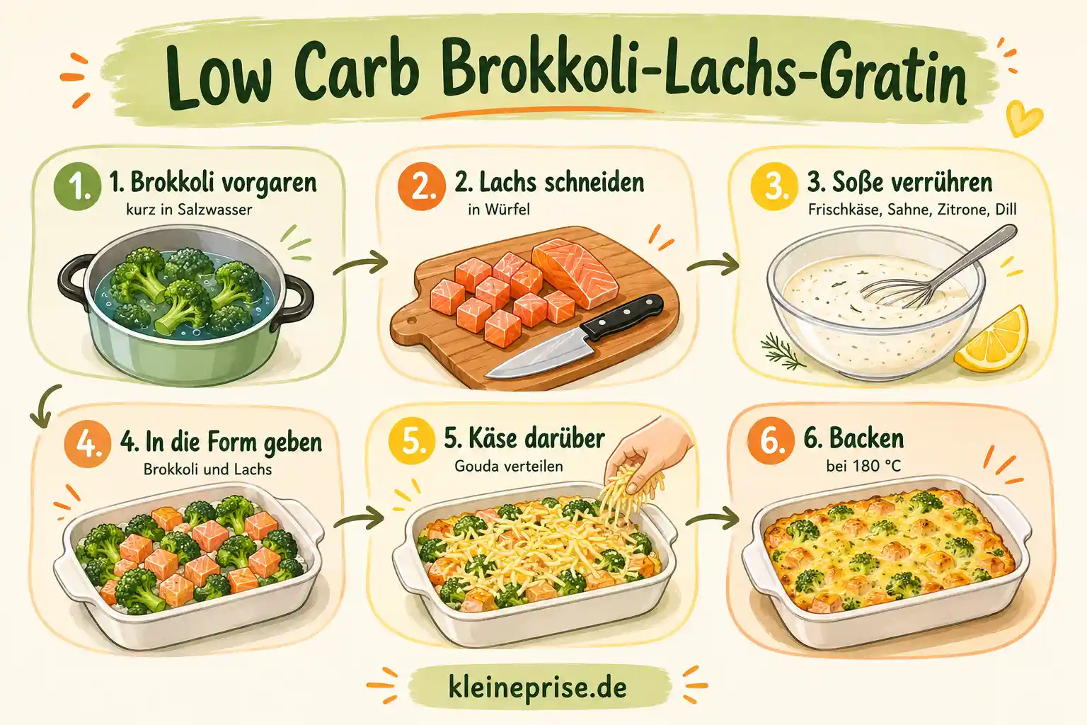 Low Carb Brokkoli-Lachs-Gratin Schritt für Schritt Schritt für Schritt Anleitung für Low Carb Brokkoli-Lachs-Gratin mit 6 Zubereitungsschritten