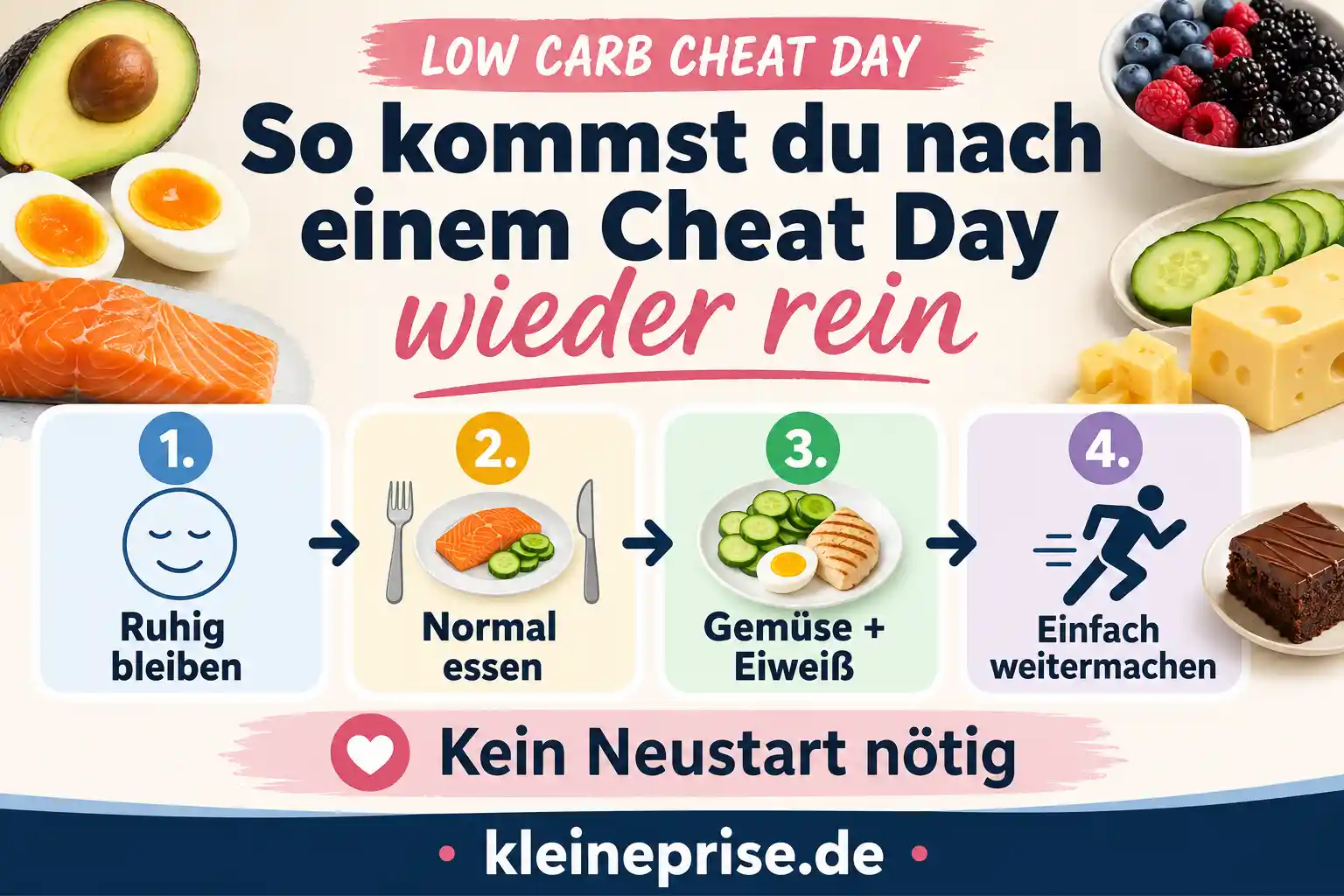 So kommst du nach einem Cheat Day wieder rein Infografik zeigt vier einfache Schritte, wie man nach einem Low Carb Cheat Day wieder in die Routine findet.