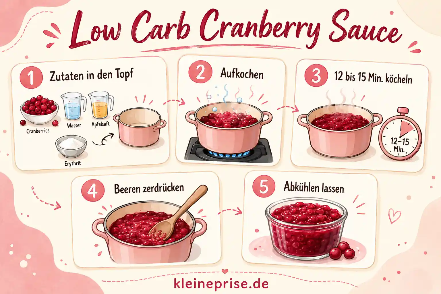 Low Carb Cranberry Sauce Schritt für Schritt Anleitung Schritt für Schritt Grafik für Low Carb Cranberry Sauce mit fünf Zubereitungsschritten
