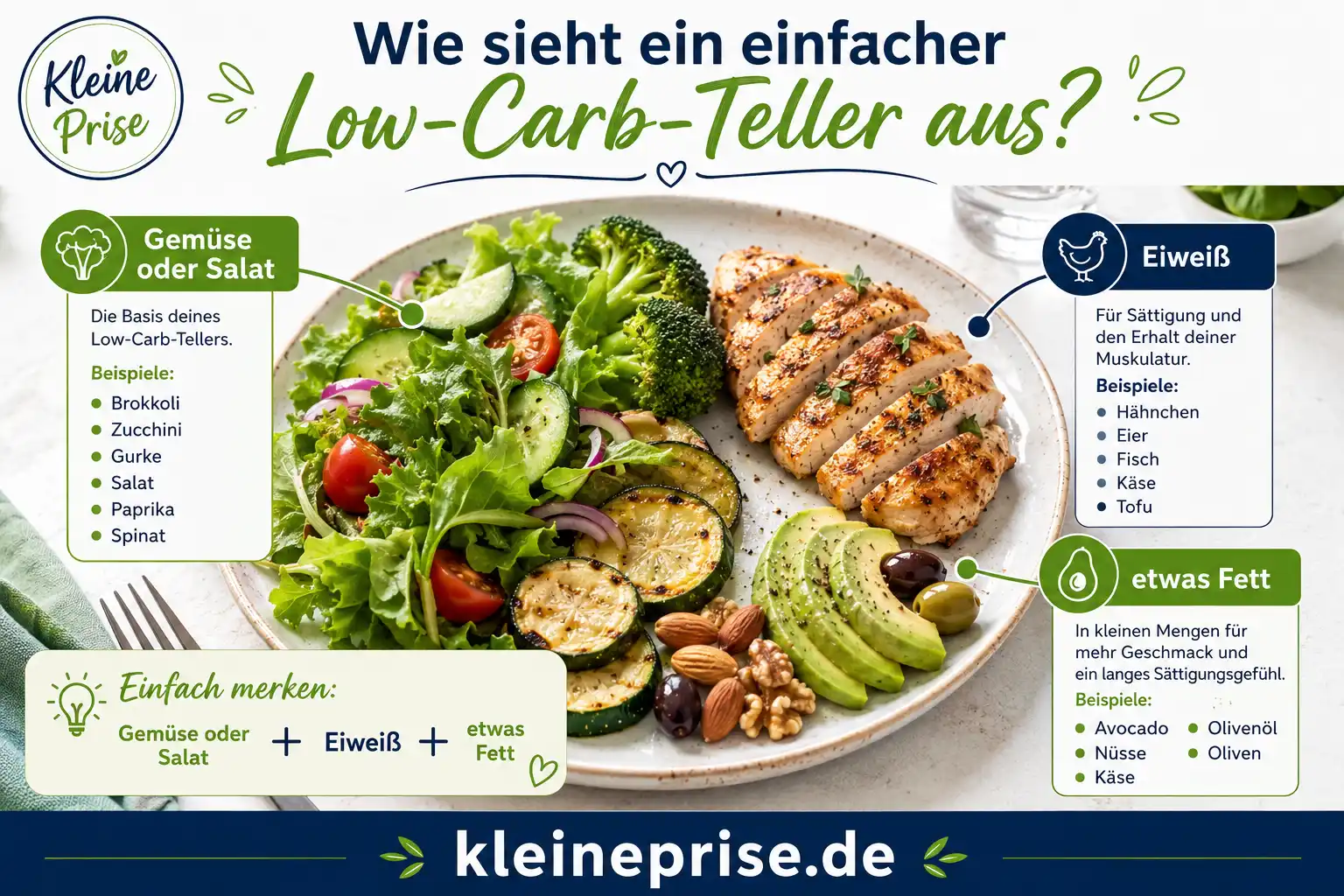 Wie sieht ein einfacher Low-Carb-Teller aus? Infografik: Wie sieht ein einfacher Low-Carb-Teller aus mit Gemüse, Salat, Eiweiß und etwas Fett
