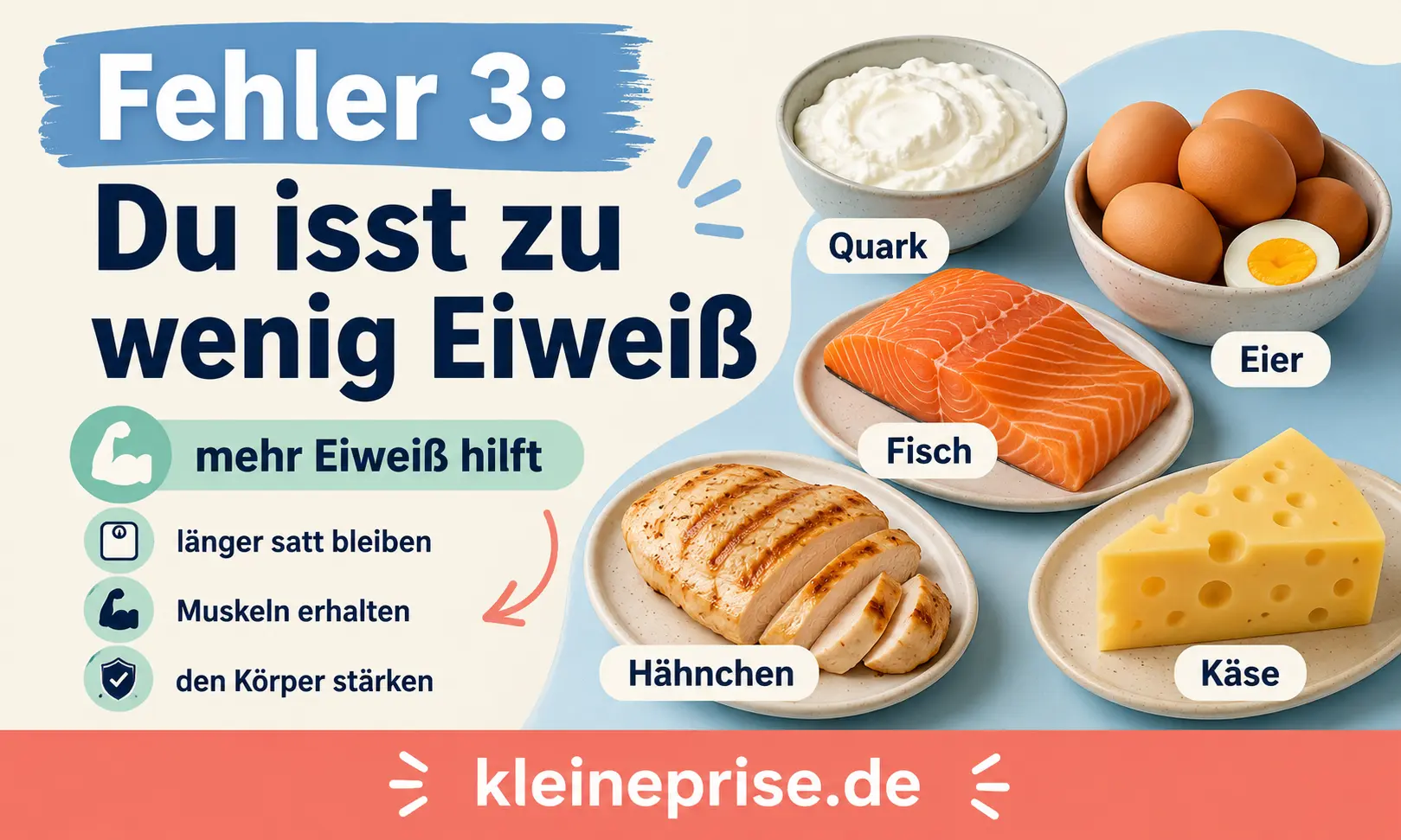 Fehler 3 Du isst zu wenig Eiweiß Infografik zeigt Fehler 3 bei Low Carb: zu wenig Eiweiß essen und bessere Eiweißquellen wie Quark, Eier, Fisch, Hähnchen und Käse einbauen.