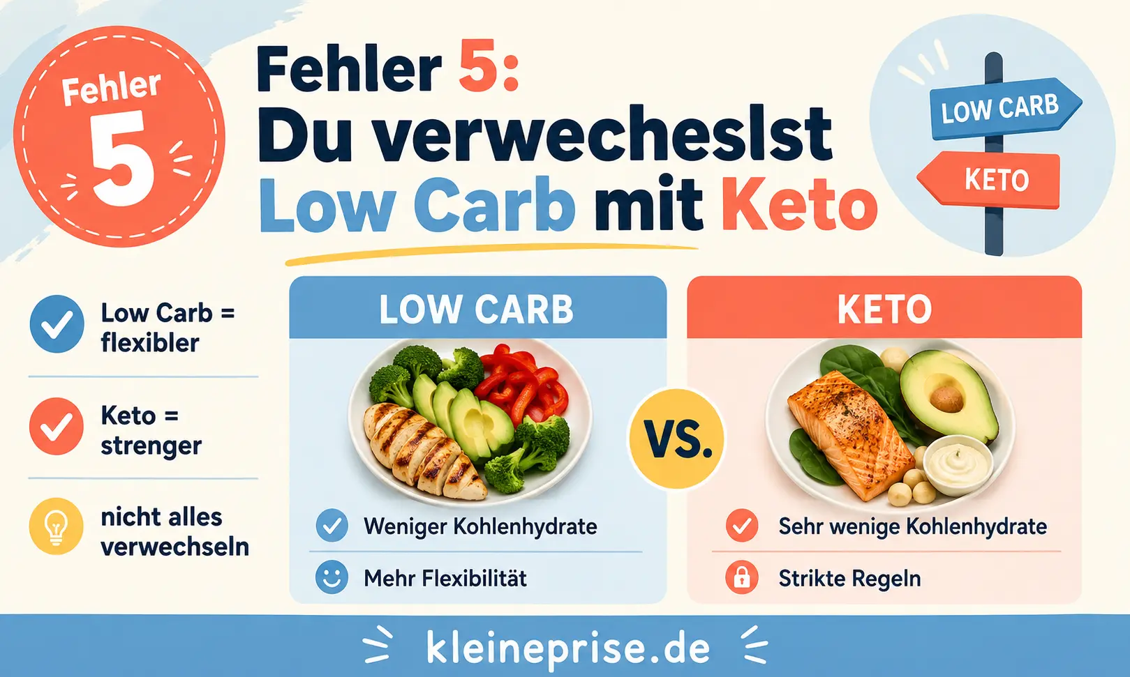 Fehler 5 Du verwechselst Low Carb mit Keto Infografik zeigt Fehler 5 bei Low Carb: Low Carb mit Keto verwechseln und den Unterschied zwischen flexiblem Low Carb und strengerem Keto verstehen.