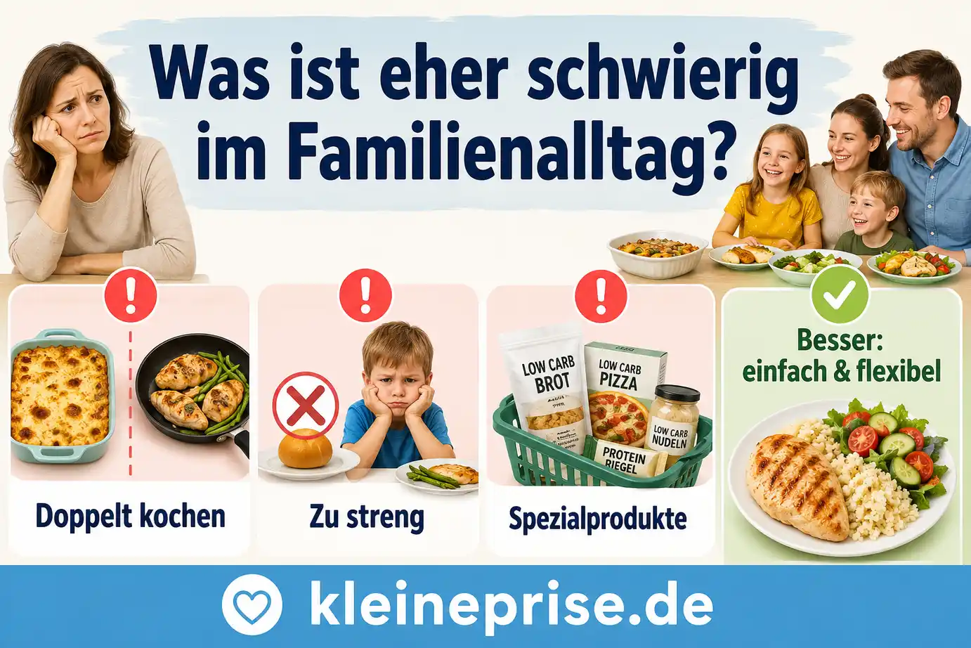 Was ist eher schwierig im Familienalltag? Infografik zeigt, was bei Low Carb im Familienalltag eher schwierig ist: doppelt kochen, zu strenge Regeln und viele Spezialprodukte.