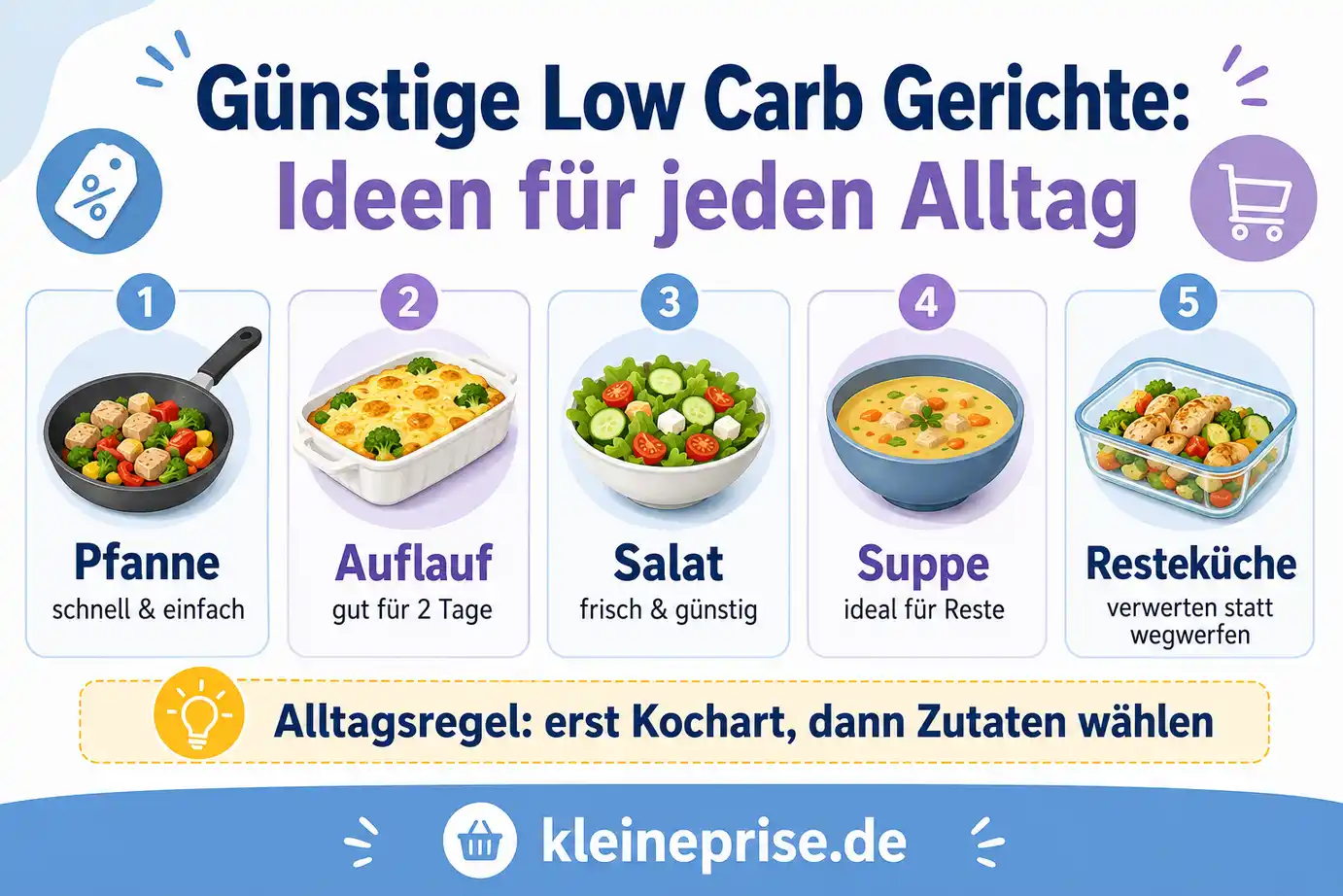 Günstige Low Carb Gerichte für jeden Alltag Infografik mit günstigen Low Carb Gerichten für den Alltag wie Pfanne, Auflauf, Salat, Suppe und Resteküche