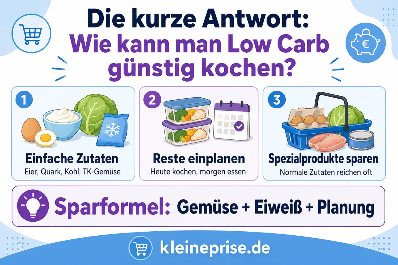 Wie kann man Low Carb günstig kochen Infografik zur kurzen Antwort, wie man Low Carb günstig kochen kann mit einfachen Zutaten, Resten und weniger Spezialprodukten
