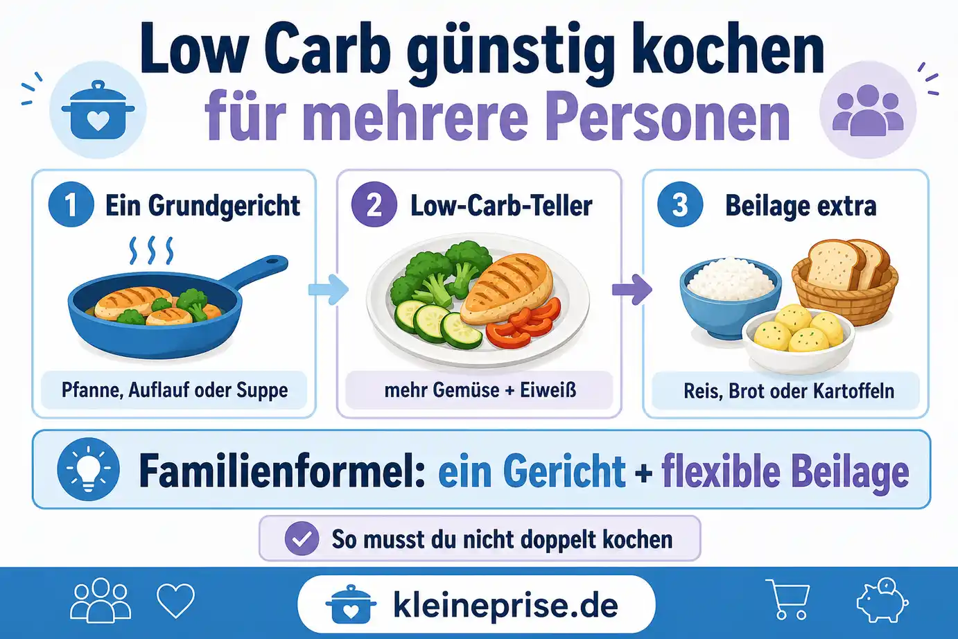 Low Carb günstig kochen für mehrere Personen Infografik zu Low Carb günstig kochen für mehrere Personen mit Grundgericht, Low-Carb-Teller und extra Beilage