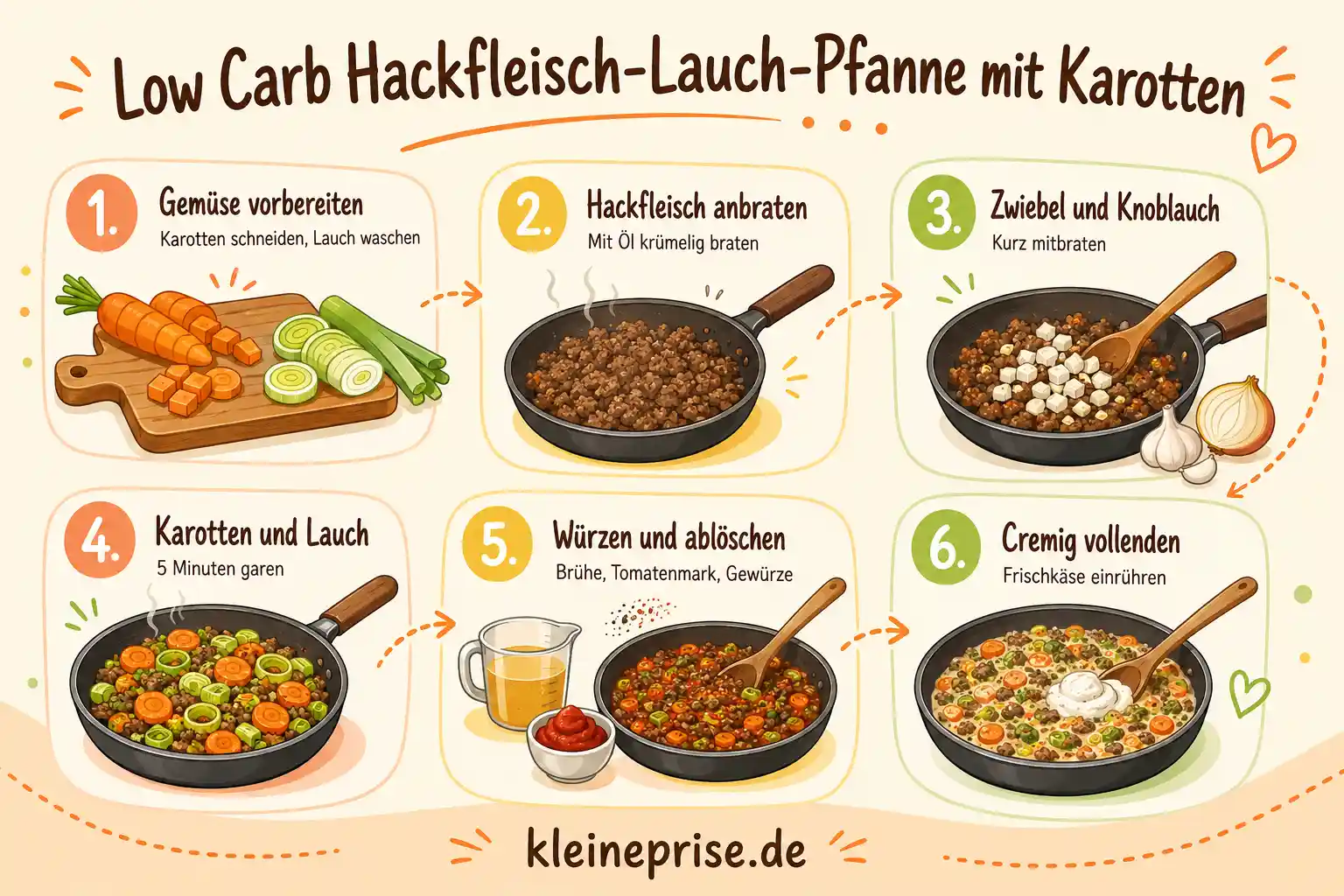 Low Carb Hackfleisch Lauch Pfanne Schritt für Schritt Schritt für Schritt Grafik für Low Carb Hackfleisch Lauch Pfanne mit Karotten