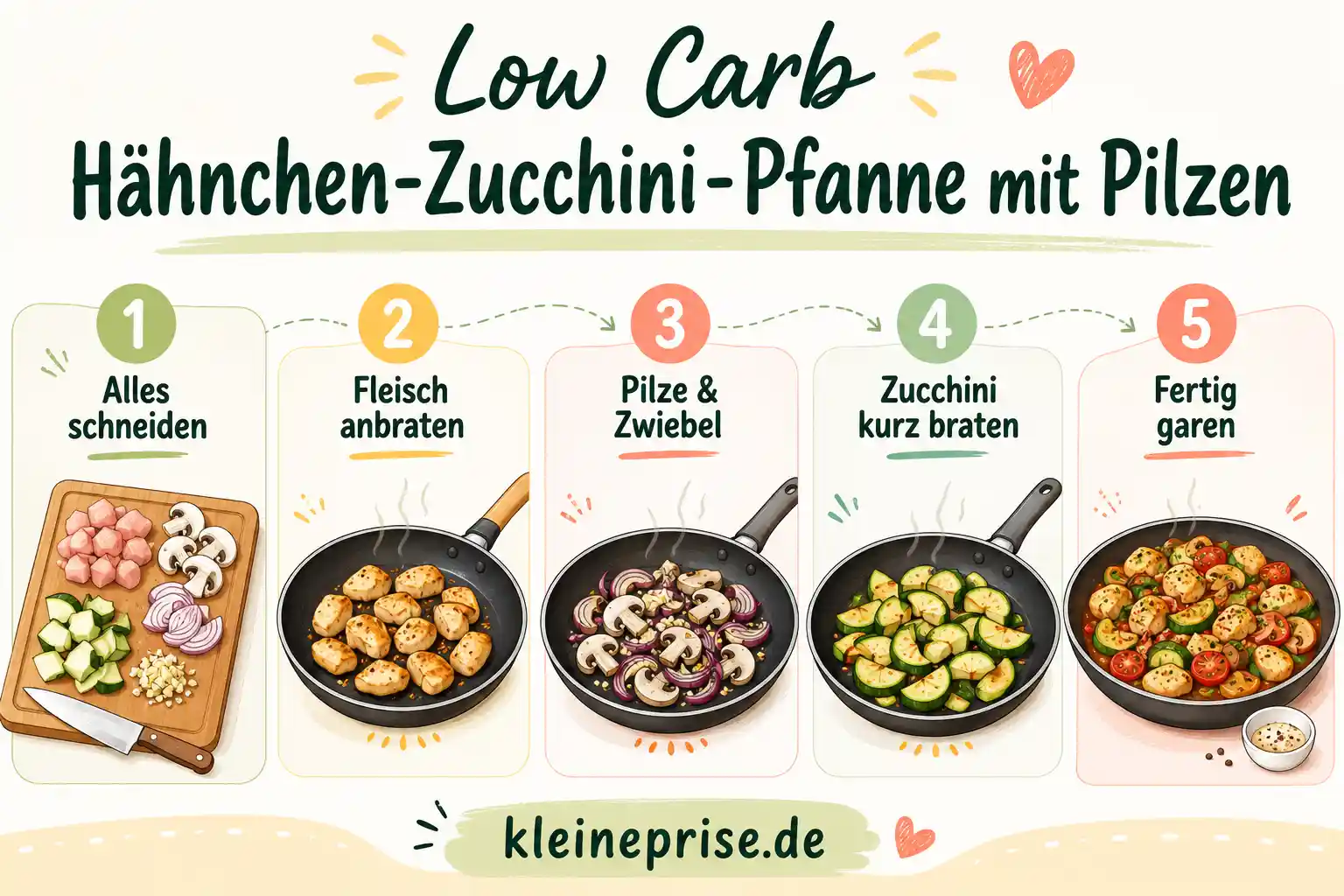 Low Carb Hähnchen-Zucchini-Pfanne mit Pilzen Schritt für Schritt Schritt für Schritt Grafik für Low Carb Hähnchen-Zucchini-Pfanne mit Pilzen mit fünf Zubereitungsschritten