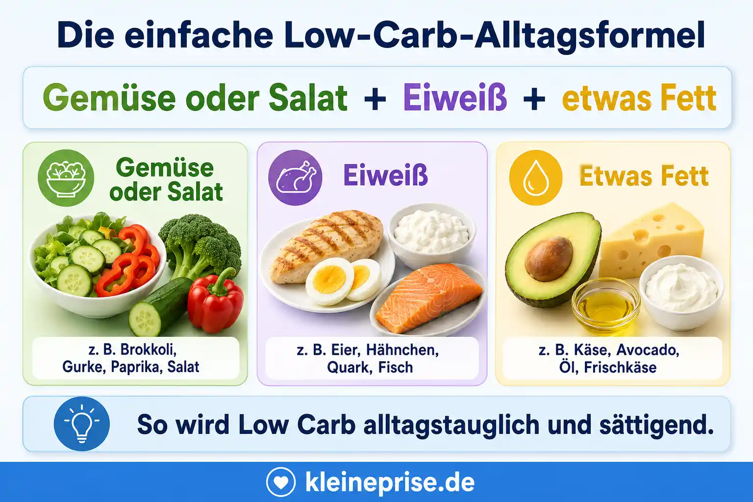 Die einfache Low-Carb-Alltagsformel Infografik zeigt die einfache Low-Carb-Alltagsformel aus Gemüse oder Salat, Eiweiß und etwas Fett.