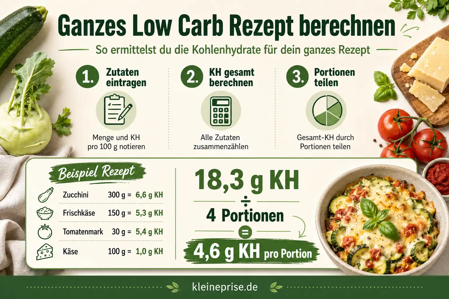 Ganzes Low Carb Rezept berechnen Infografik zur Berechnung der Kohlenhydrate für ein ganzes Low Carb Rezept