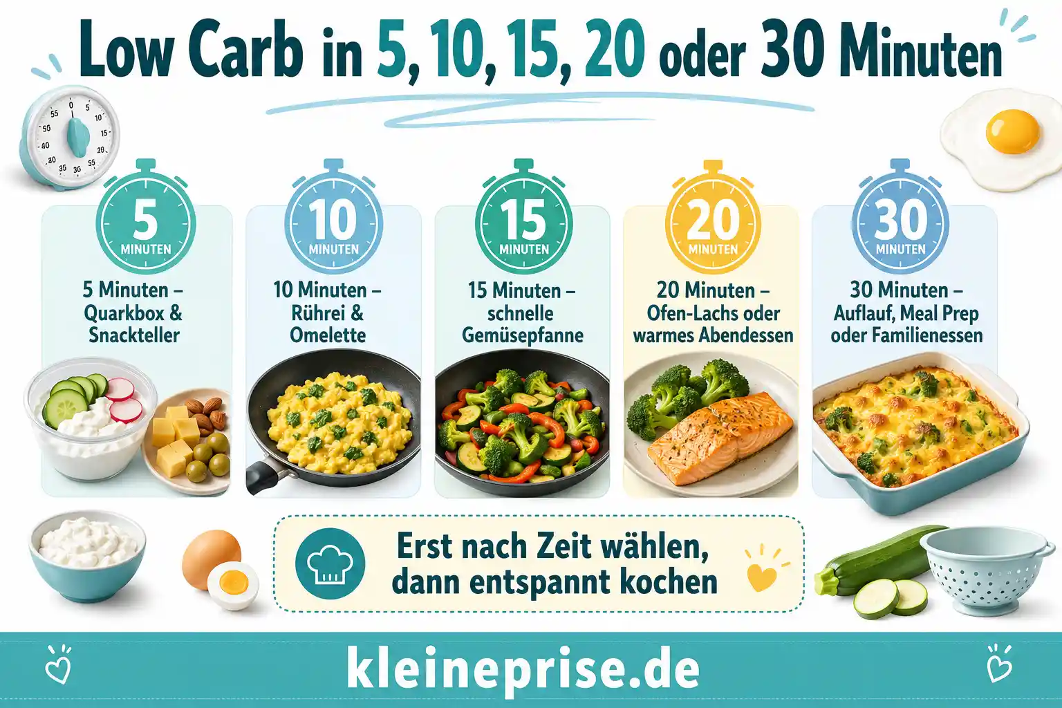 Low Carb in 5, 10, 15, 20 oder 30 Minuten Infografik mit Low-Carb-Ideen für 5, 10, 15, 20 oder 30 Minuten, von Quarkbox über Rührei bis Auflauf