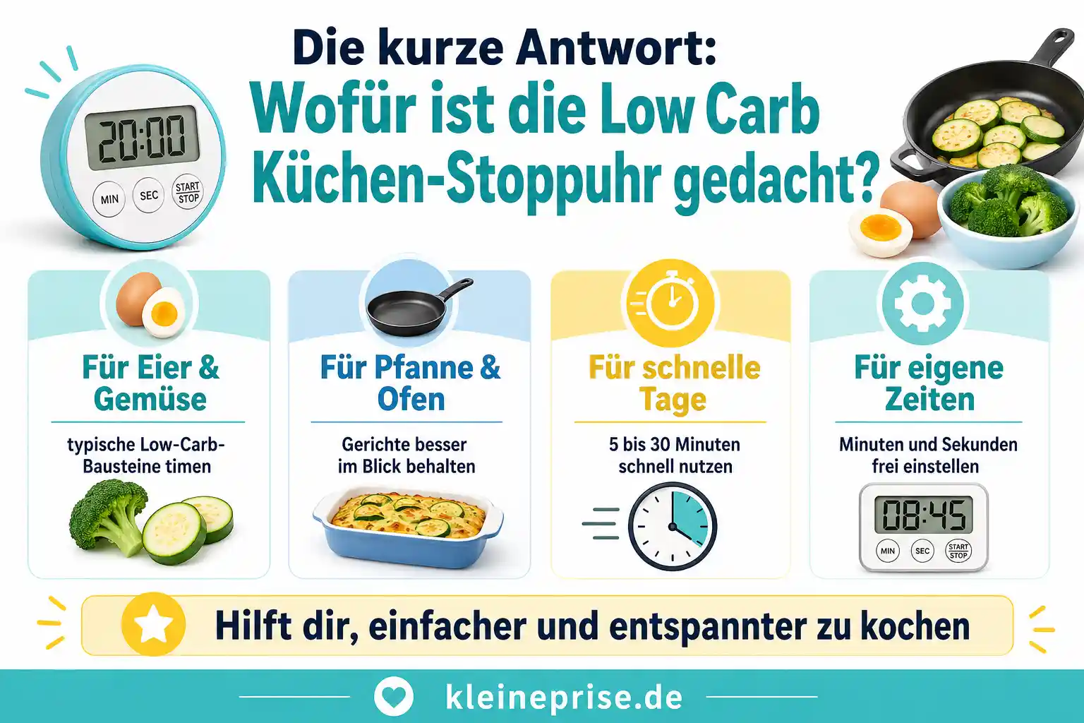 Die kurze Antwort – Low Carb Küchen-Stoppuhr erklärt Infografik zur Frage, wofür die Low Carb Küchen-Stoppuhr gedacht ist, mit vier Einsatzbereichen für Eier, Gemüse, Pfanne, Ofen und eigene Zeiten