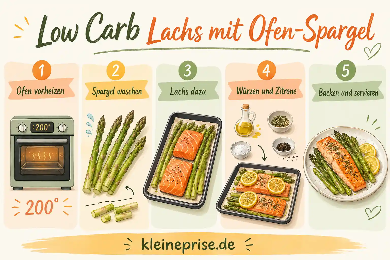Low Carb Lachs mit Ofen-Spargel Schritt für Schritt Schritt für Schritt Anleitung für Low Carb Lachs mit Ofen-Spargel in fünf einfachen Schritten