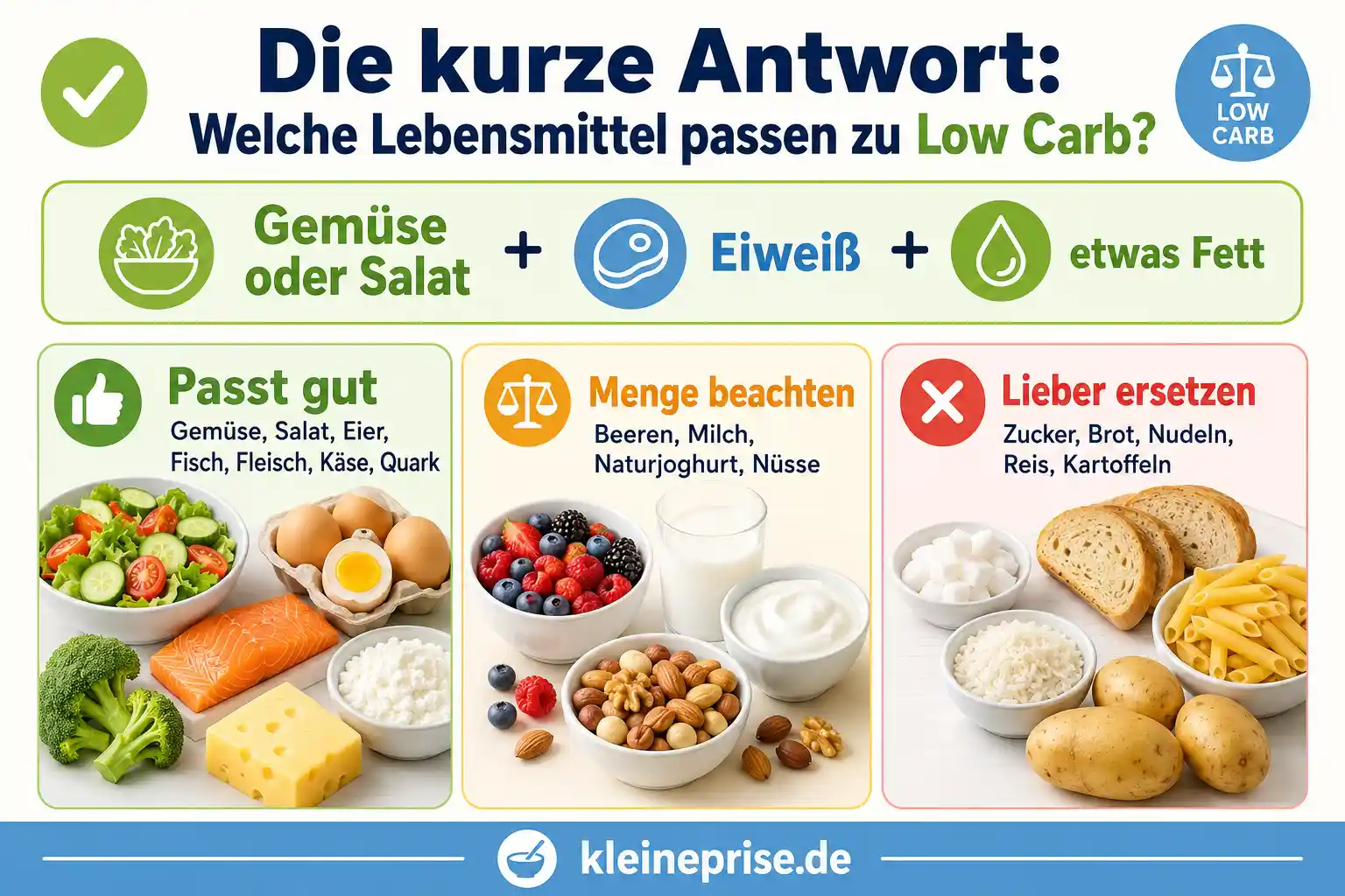 Welche Lebensmittel passen zu Low Carb? Infografik erklärt kurz, welche Lebensmittel zu Low Carb passen: Gemüse oder Salat, Eiweiß und etwas Fett.