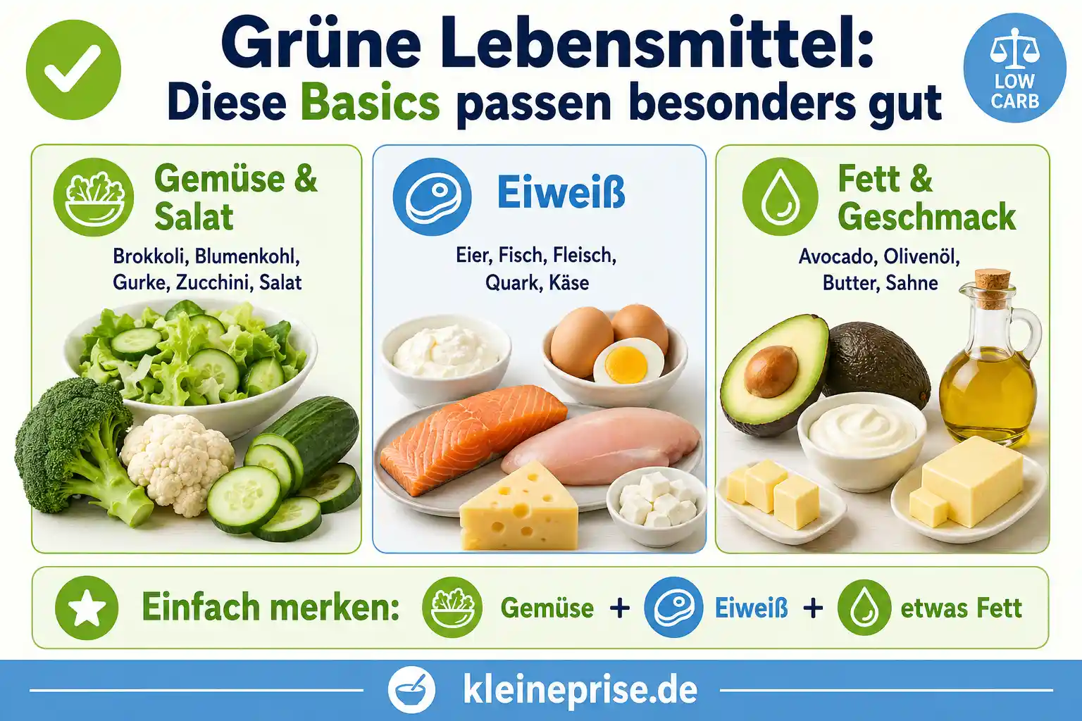 Grüne Lebensmittel für Low Carb Infografik zeigt grüne Low-Carb-Lebensmittel wie Gemüse, Salat, Eier, Fisch, Quark, Käse, Avocado und Olivenöl.
