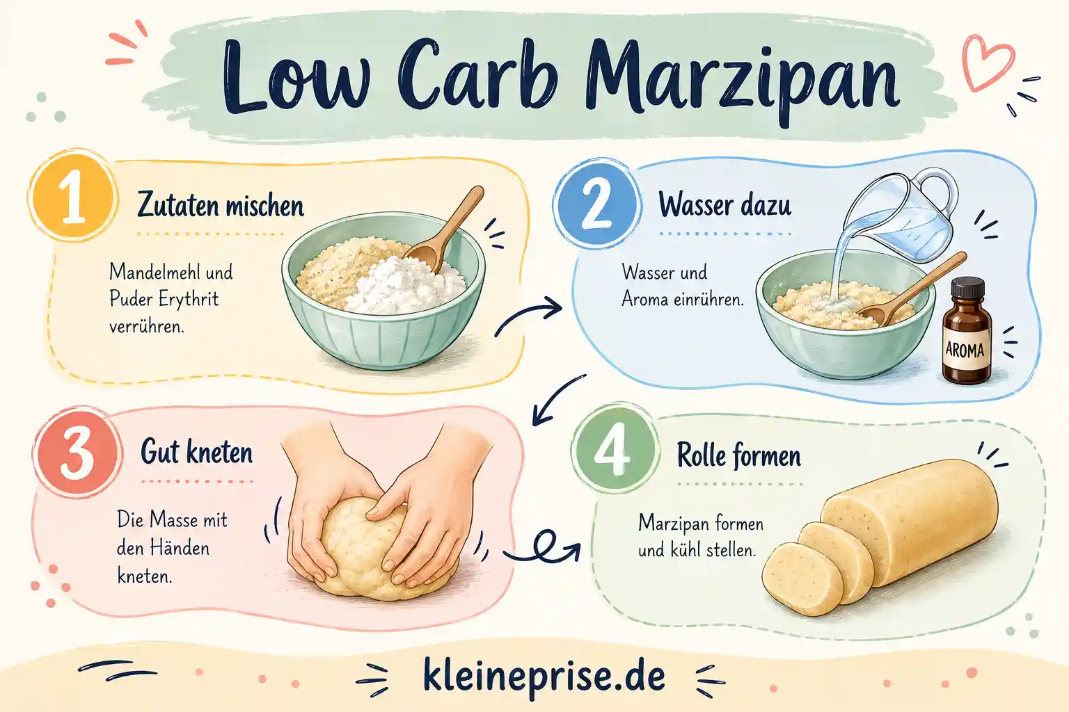 Low Carb Marzipan Schritt für Schritt Anleitung Low Carb Marzipan Schritt für Schritt mit Zutaten mischen, Flüssigkeit zugeben, kneten und formen