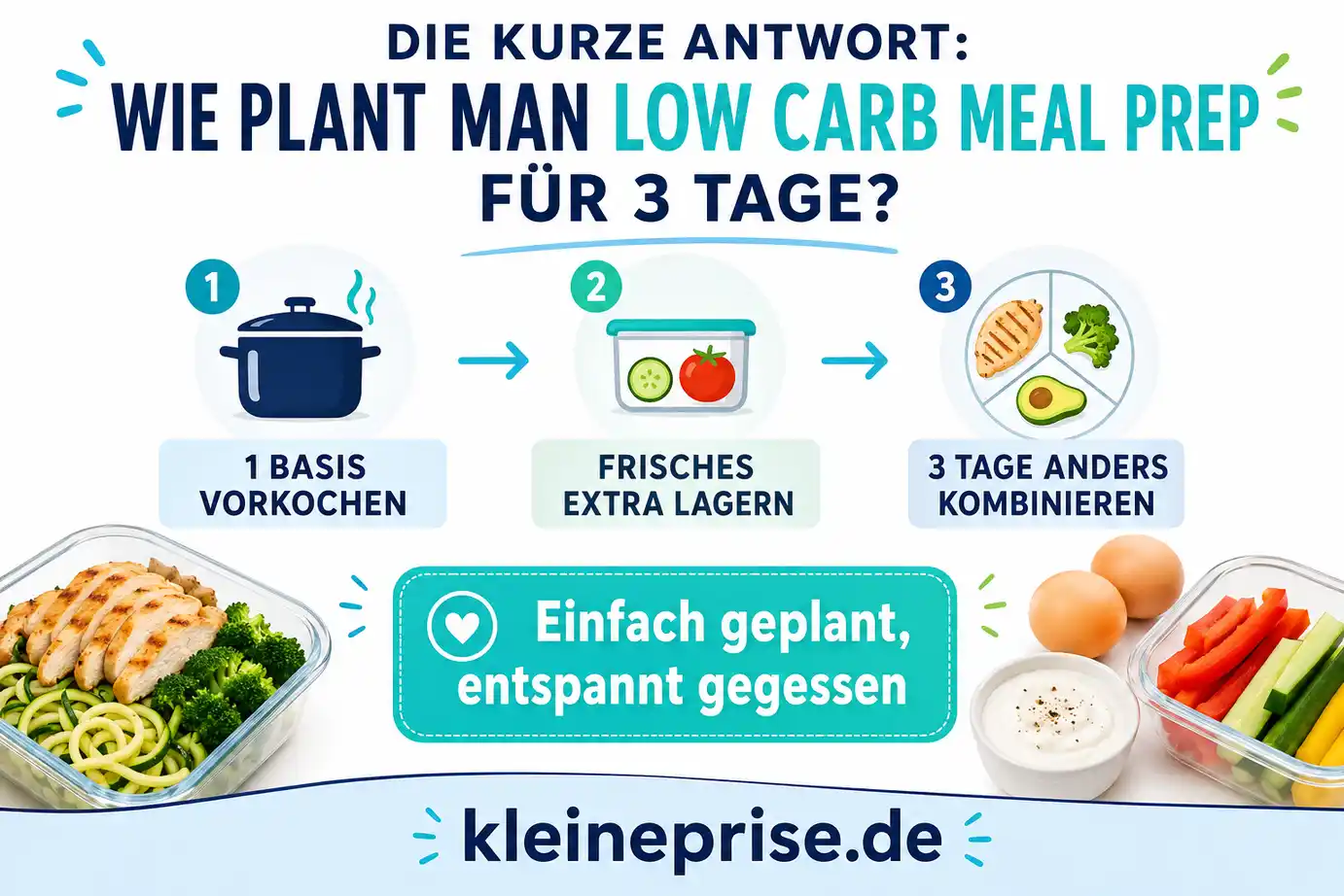 Wie plant man Low Carb Meal Prep für 3 Tage Infografik zur Planung von Low Carb Meal Prep für 3 Tage mit Basis vorkochen, frische Extras lagern und täglich anders kombinieren