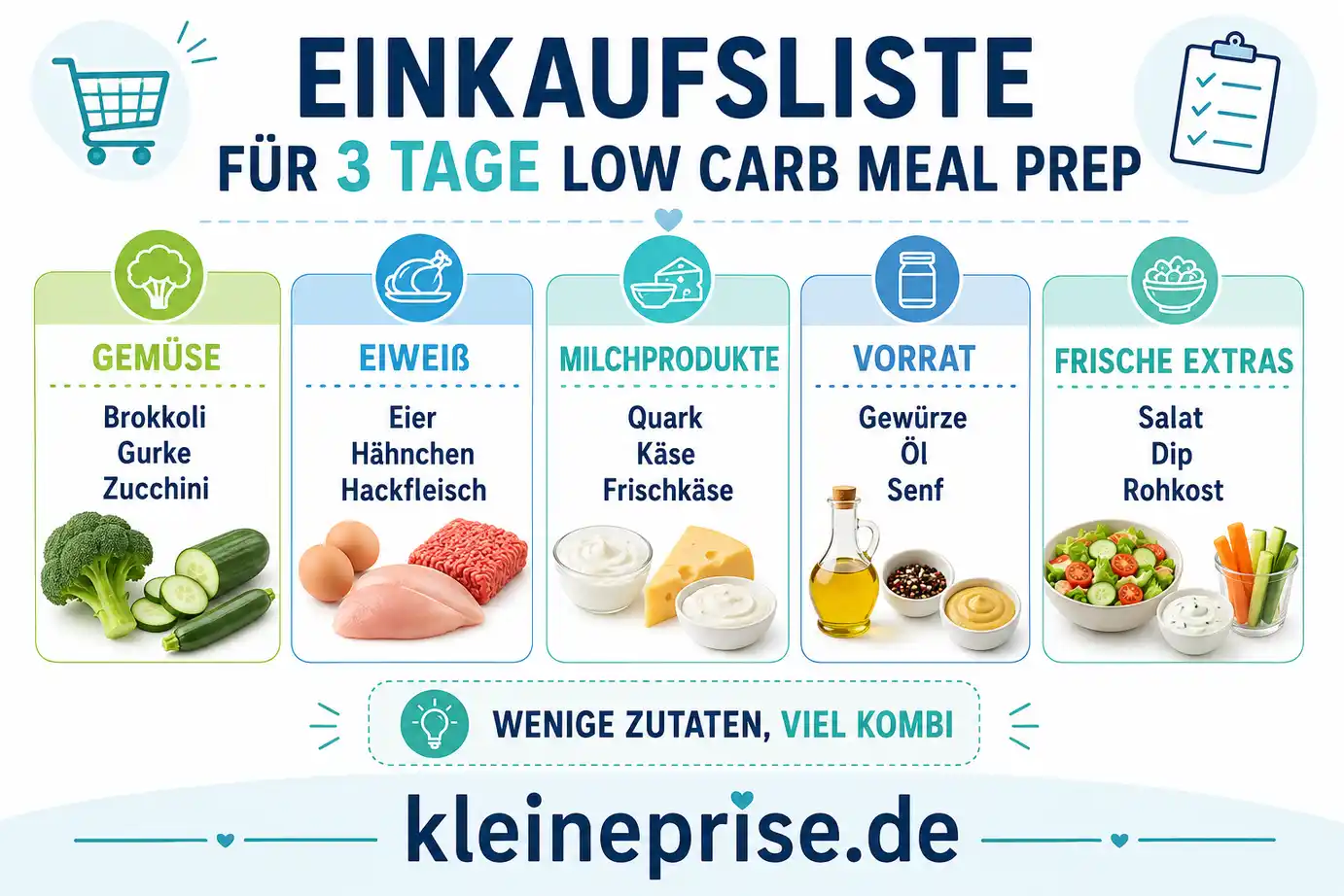 Einkaufsliste für 3 Tage Low Carb Meal Prep Infografik mit Einkaufsliste für 3 Tage Low Carb Meal Prep mit Gemüse, Eiweiß, Milchprodukten, Vorräten und frischen Extras