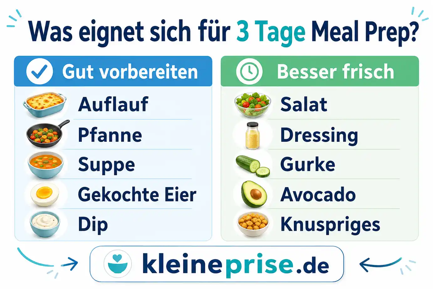 Was eignet sich für 3 Tage Meal Prep Infografik zu geeigneten Lebensmitteln für 3 Tage Meal Prep mit Auflauf, Pfanne, Suppe, gekochten Eiern, Dip und frischen Zutaten