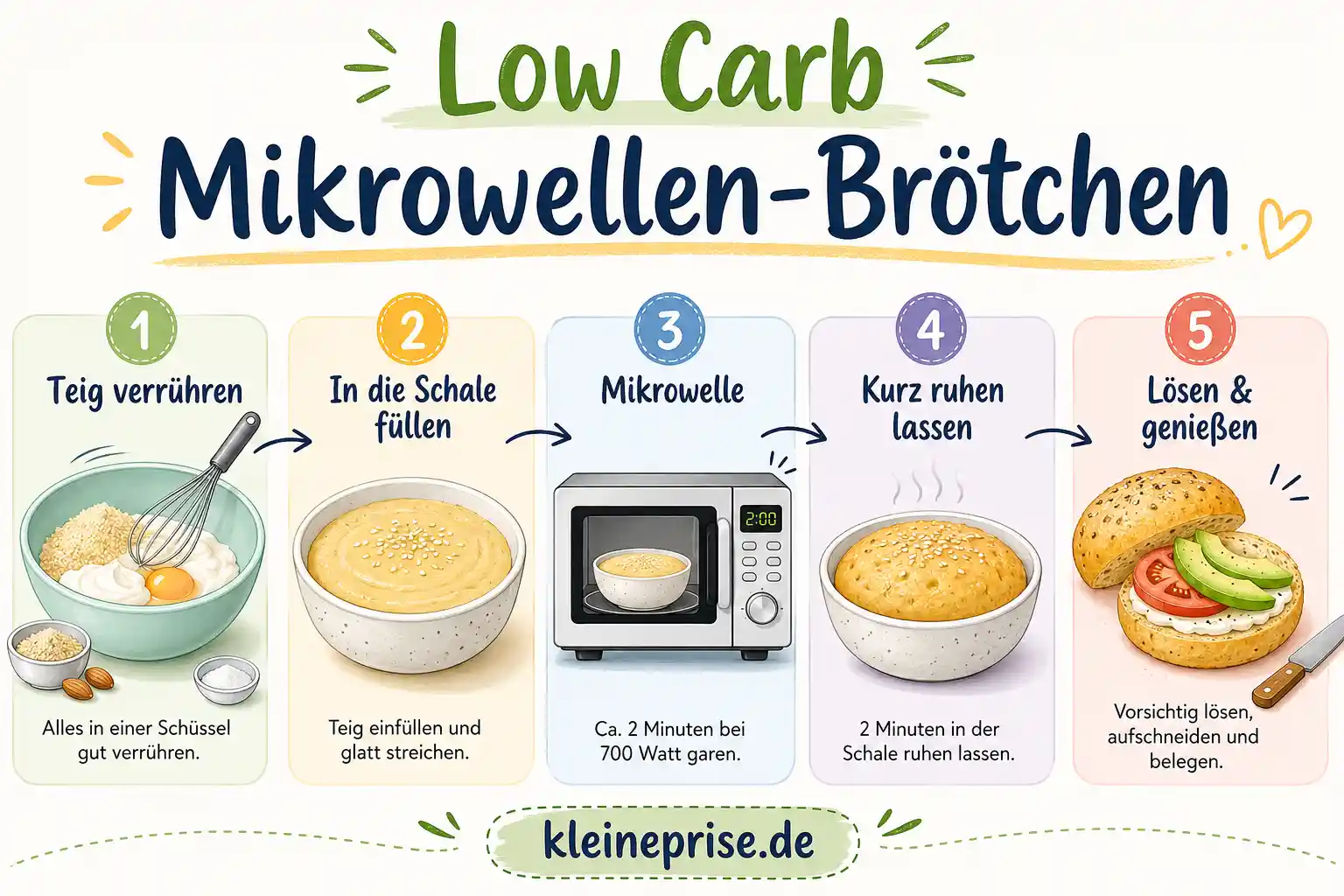 Teig für Low Carb Mikrowellen Brötchen Teig für Low Carb Mikrowellen Brötchen aus gemahlenen Mandeln, Frischkäse und Ei