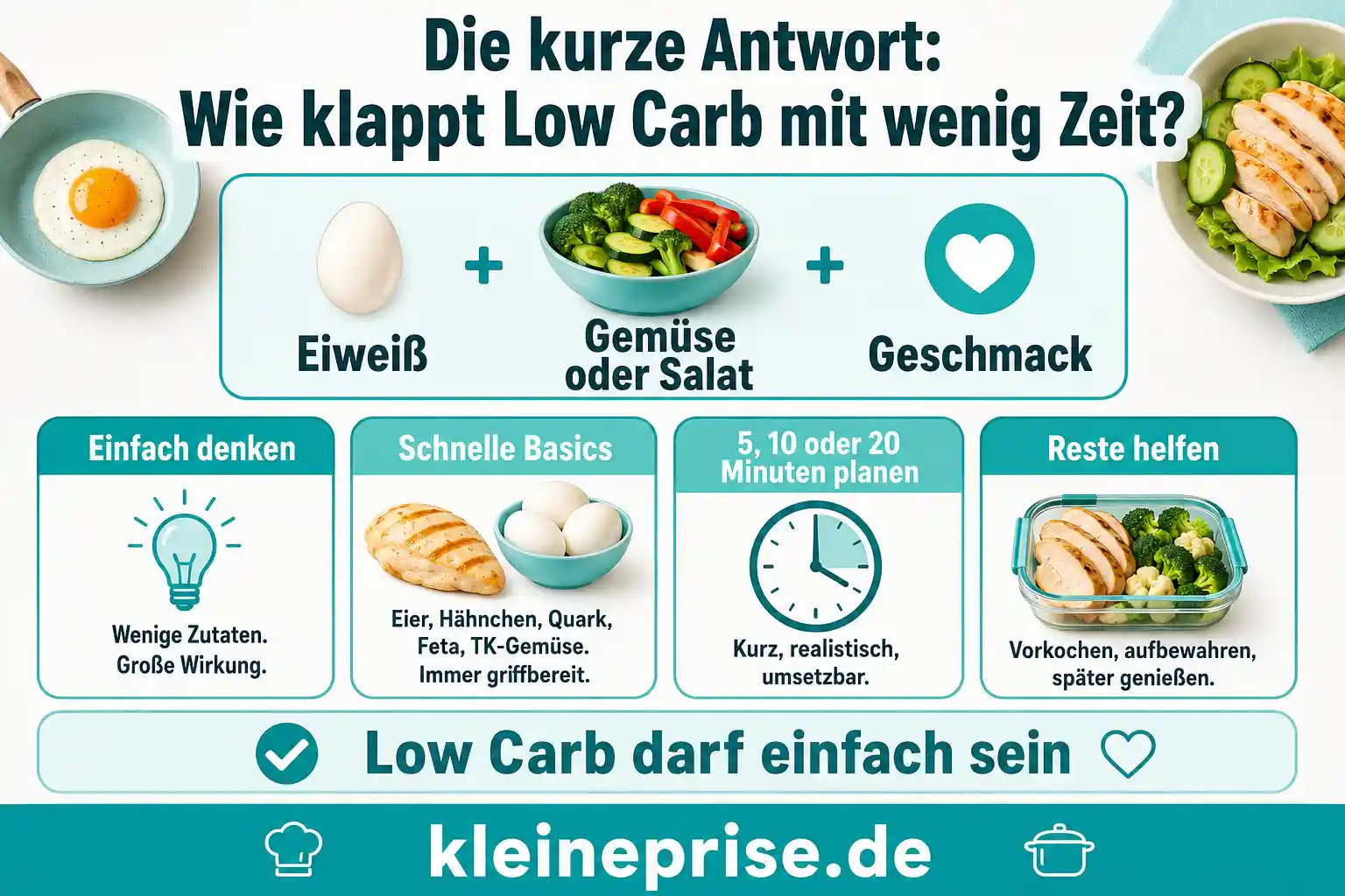 Die kurze Antwort – Low Carb mit wenig Zeit Infografik zur Frage, wie Low Carb mit wenig Zeit klappt, mit Formel aus Eiweiß, Gemüse oder Salat und Geschmack