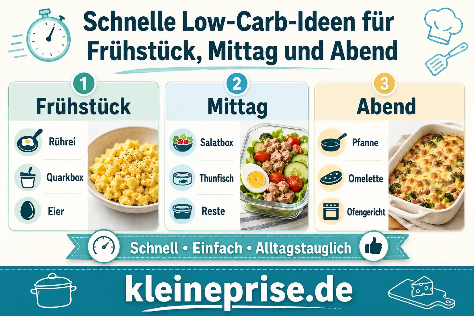 Schnelle Low-Carb-Ideen für Frühstück, Mittag und Abend Infografik mit schnellen Low-Carb-Ideen für Frühstück, Mittag und Abend wie Rührei, Quarkbox, Salatbox, Thunfisch, Pfanne und Ofengericht