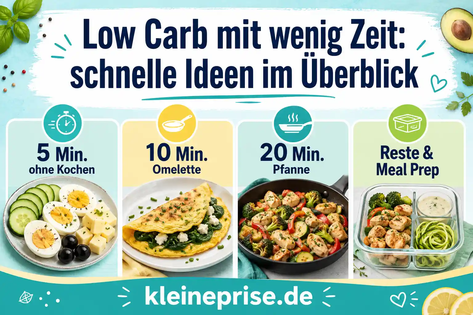 Low Carb mit wenig Zeit: schnelle Ideen im Überblick Infografik zeigt schnelle Low-Carb-Ideen im Überblick: 5 Minuten ohne Kochen, 10 Minuten Omelette, 20 Minuten Pfanne sowie Reste und Meal Prep.