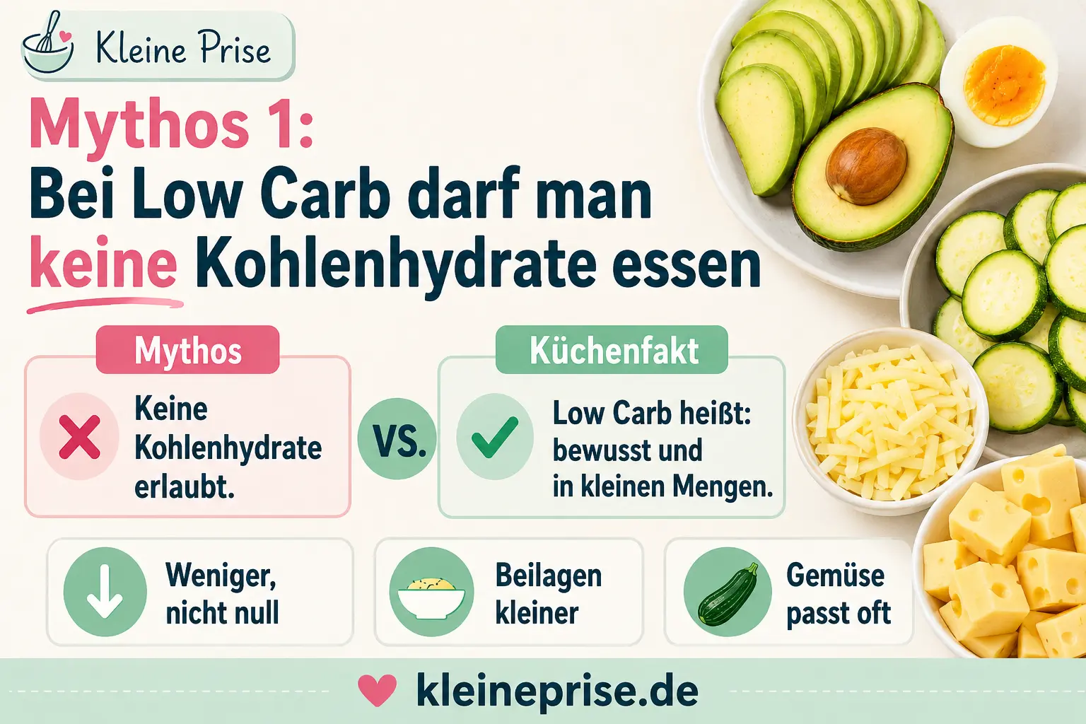 Mythos 1 Bei Low Carb darf man keine Kohlenhydrate essen Infografik zeigt Mythos 1 bei Low Carb: Man darf keine Kohlenhydrate essen. Der Küchenfakt erklärt, dass Low Carb weniger Kohlenhydrate bedeutet, nicht null.