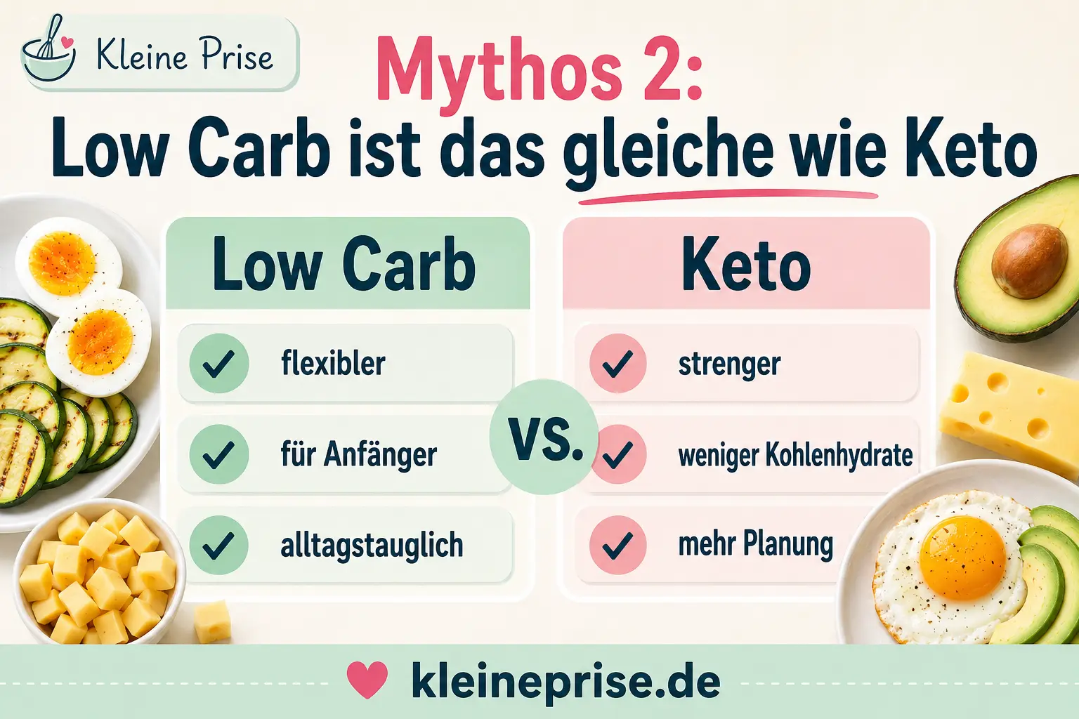Mythos 2 Low Carb ist das gleiche wie Keto Infografik zeigt Mythos 2 bei Low Carb: Low Carb ist das gleiche wie Keto. Die Grafik vergleicht flexibles Low Carb mit strengerem Keto.