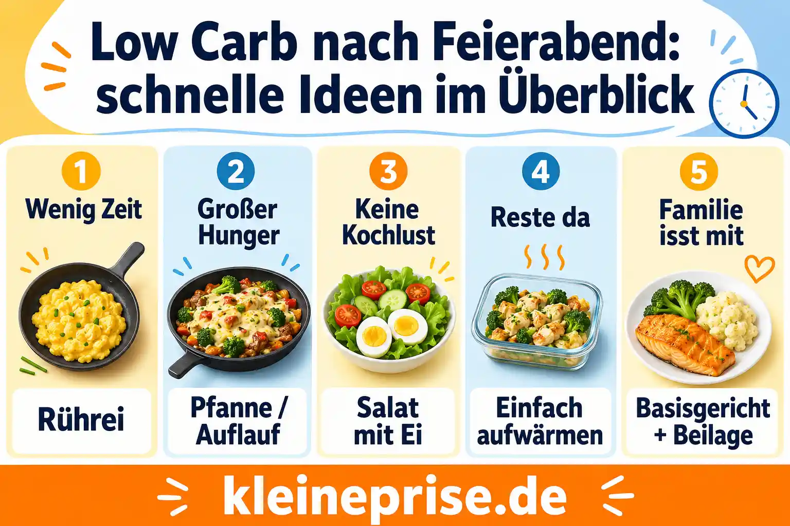 Low Carb nach Feierabend: schnelle Ideen im Überblick Infografik zeigt schnelle Low-Carb-Ideen nach Feierabend für wenig Zeit, großen Hunger, keine Kochlust, Reste und Familienessen.