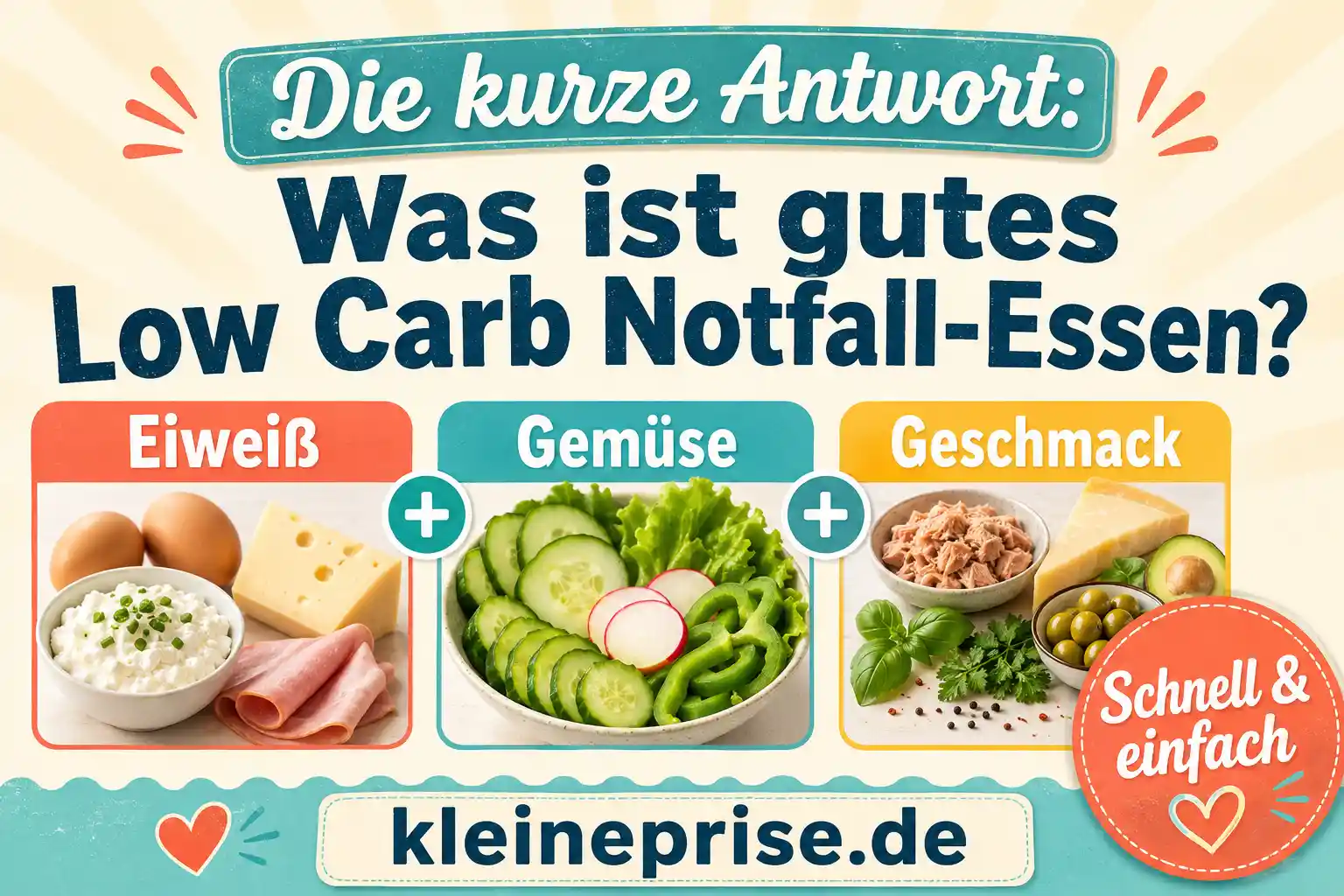 Die kurze Antwort – Was ist gutes Low Carb Notfall-Essen? Infografik zur Frage, was gutes Low Carb Notfall-Essen ist, mit der Formel Eiweiß plus Gemüse plus Geschmack