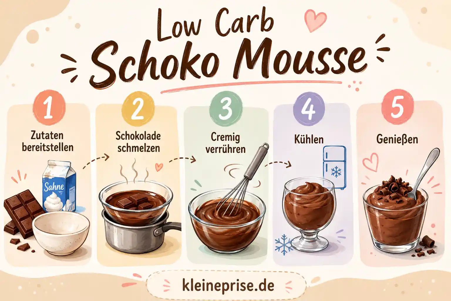 Low Carb Schoko Mousse Schritt für Schritt Anleitung Schritt für Schritt Grafik für Low Carb Schoko Mousse mit Zutaten, Schmelzen, Rühren, Kühlen und Servieren