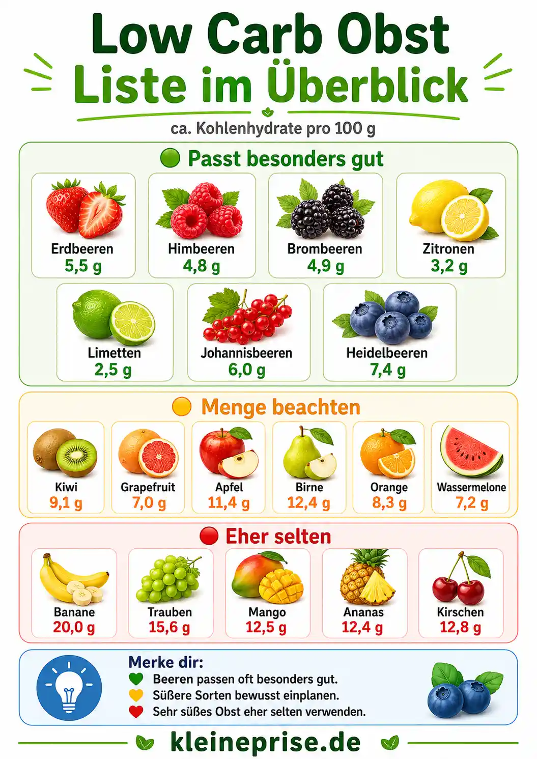 Low Carb Gemüse Liste im Überblick Low Carb Obst Liste im Überblick mit Obstsorten, Kohlenhydratangaben und Ampel-Einteilung