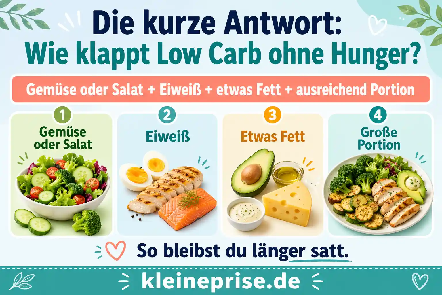 Die kurze Antwort: Wie klappt Low Carb ohne Hunger? Infografik erklärt, wie Low Carb ohne Hunger klappt: mit Gemüse oder Salat, Eiweiß, etwas Fett und einer ausreichend großen Portion.
