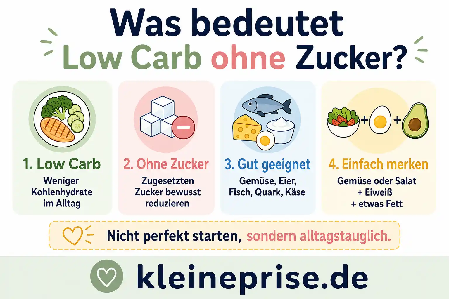 Was bedeutet Low Carb ohne Zucker Infografik Infografik mit kurzer Erklärung, was Low Carb ohne Zucker bedeutet: weniger Kohlenhydrate, Zucker reduzieren und einfache Lebensmittel wählen.