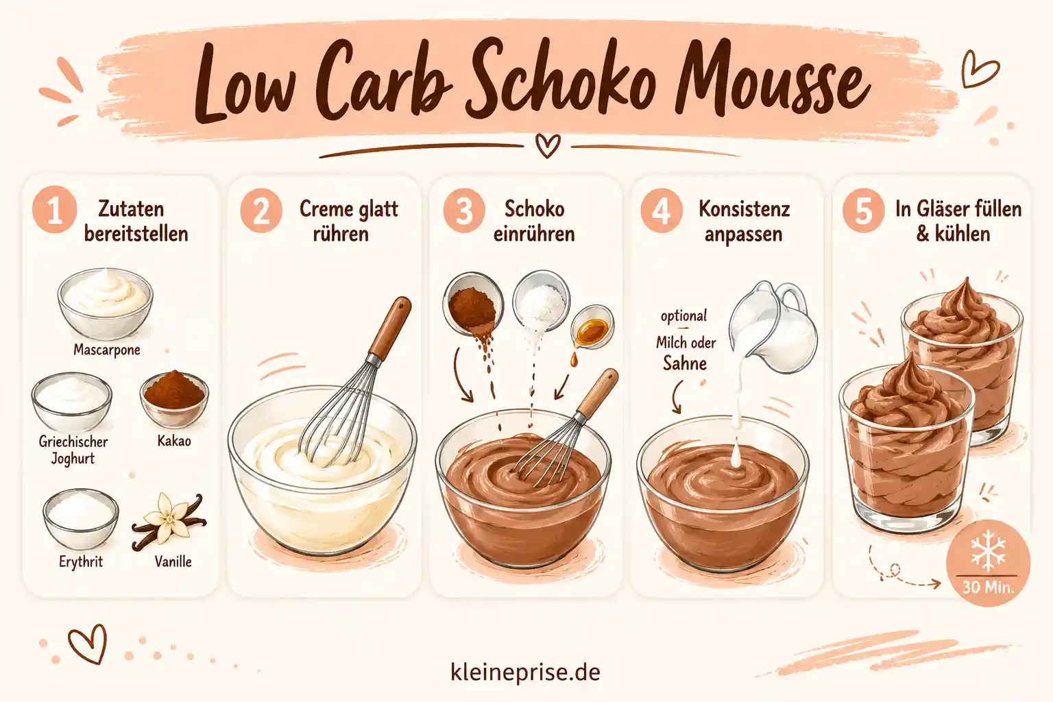Low Carb Schoko Mousse Schritt für Schritt Anleitung Illustrierte Schritt für Schritt Anleitung für Low Carb Schoko Mousse mit Zutaten, Rühren, Schoko einrühren und Kühlen