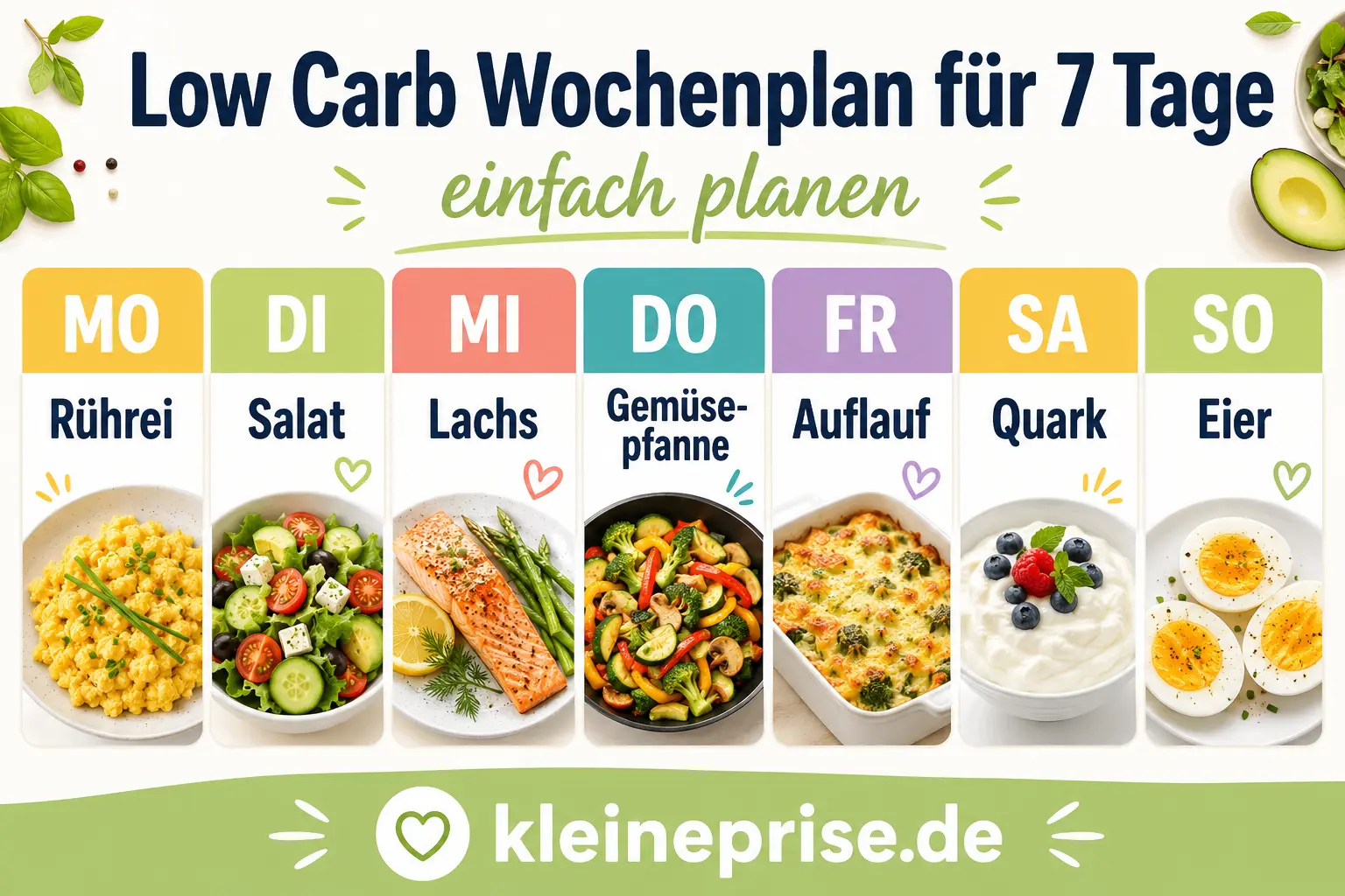 Low Carb Wochenplan für 7 Tage Infografik zeigt einen Low Carb Wochenplan für 7 Tage mit einfachen Mahlzeiten wie Rührei, Salat, Lachs, Gemüsepfanne, Auflauf, Quark und Eiern.
