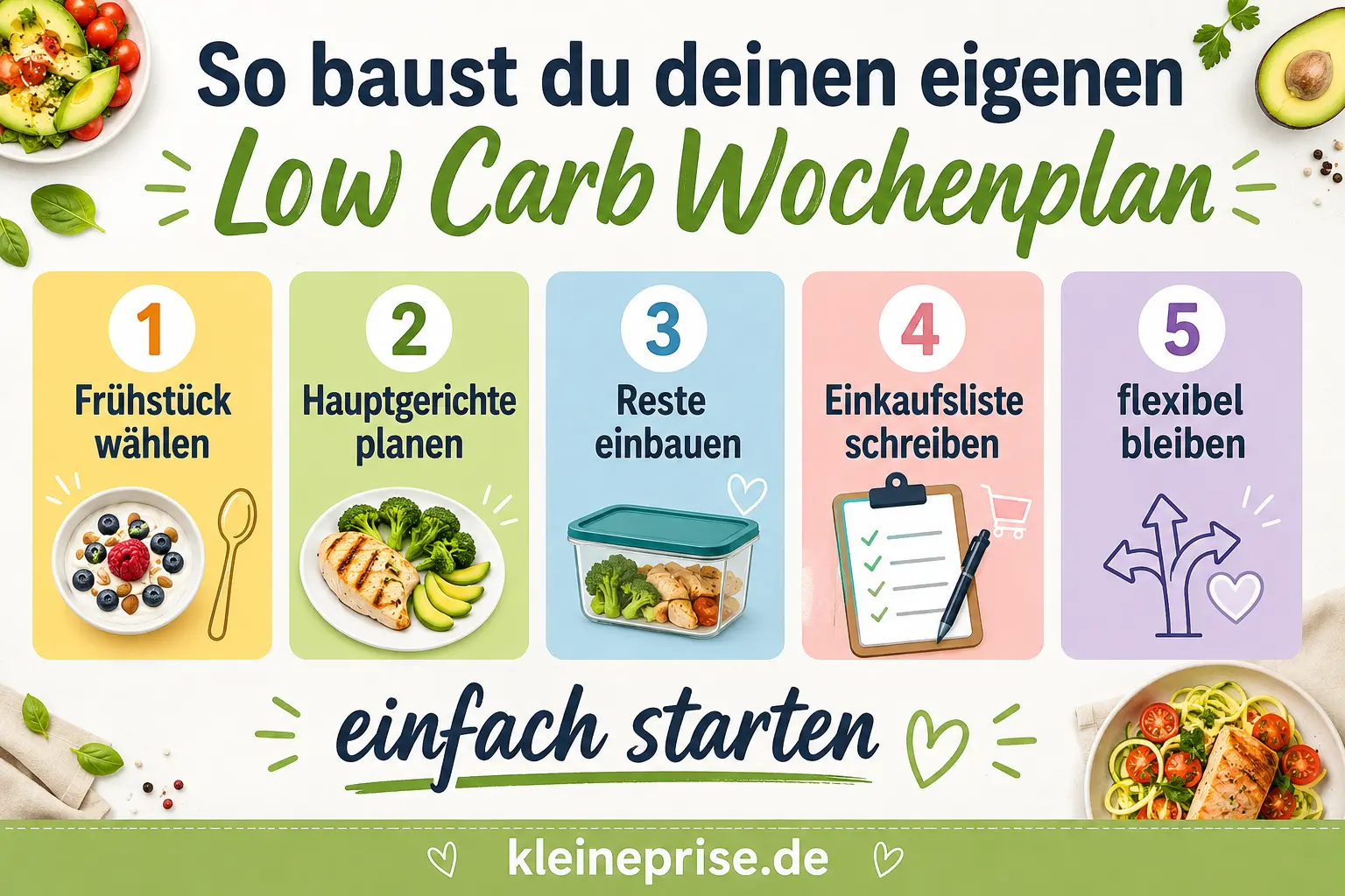 So baust du deinen eigenen Low Carb Wochenplan Infografik zeigt fünf Schritte zum eigenen Low Carb Wochenplan: Frühstück wählen, Hauptgerichte planen, Reste einbauen, Einkaufsliste schreiben und flexibel bleiben.