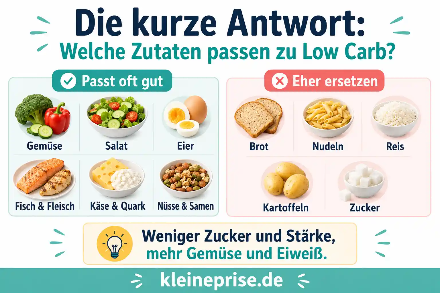 Die kurze Antwort: Welche Zutaten passen zu Low Carb? Infografik erklärt, welche Zutaten zu Low Carb passen und welche Zutaten besser ersetzt werden sollten.