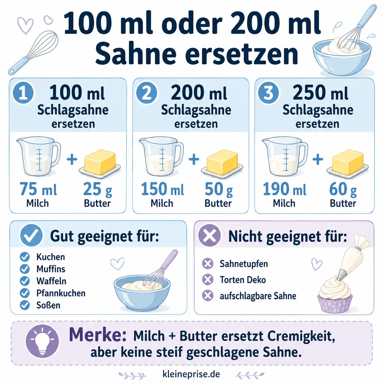 100 ml oder 200 ml Sahne ersetzen Infografik mit Umrechnung, wie 100 ml, 200 ml und 250 ml Schlagsahne mit Milch und Butter ersetzt werden können.