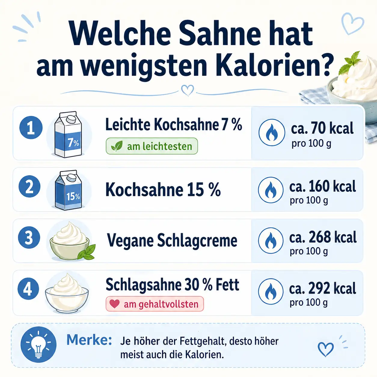 Sahne: am wenigsten Kalorien Welche Sahne hat am wenigsten Kalorien?