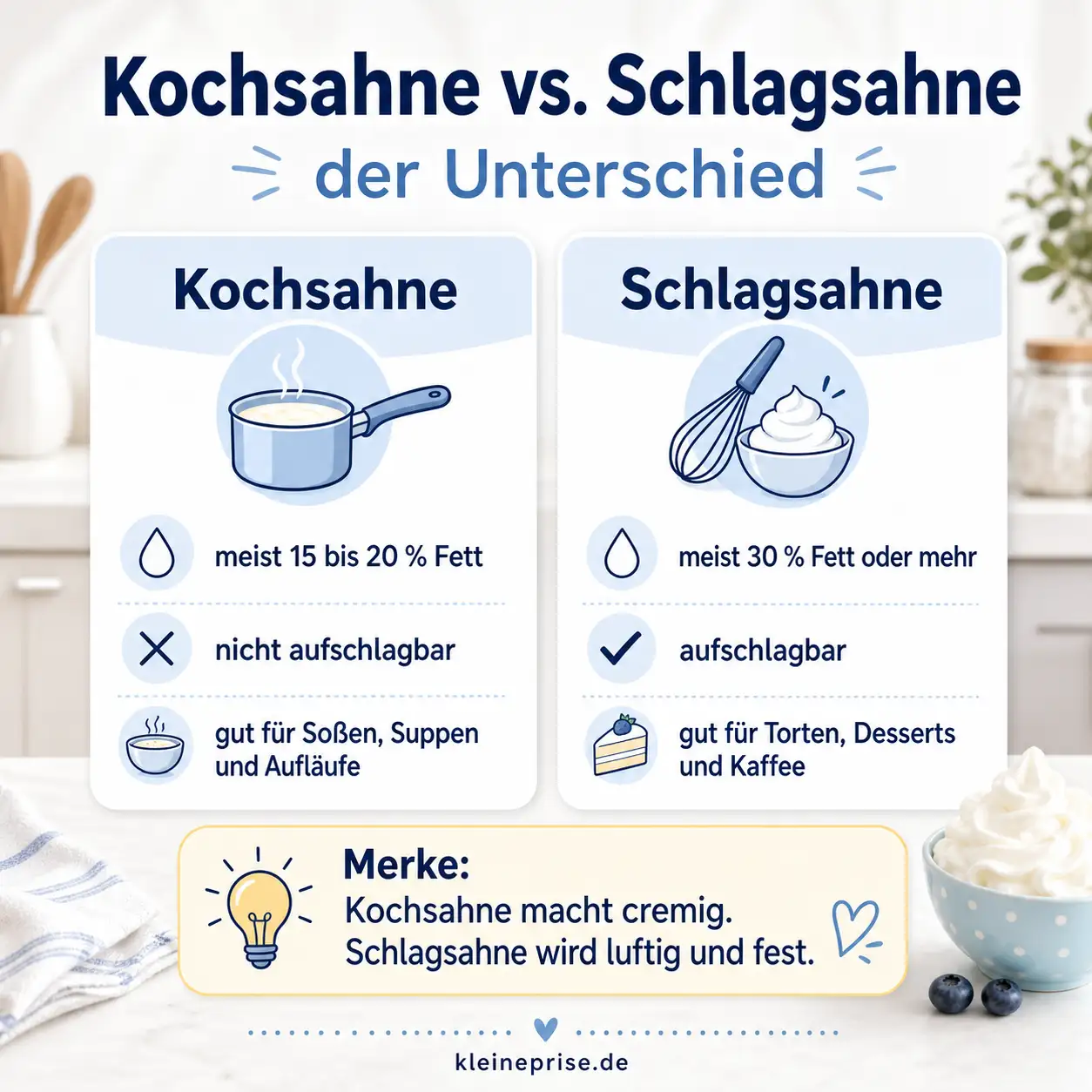 Kochsahne vs. Schlagsahne: der Unterschied Infografik zeigt den Unterschied zwischen Kochsahne und Schlagsahne bei Fettgehalt, Aufschlagbarkeit und Verwendung.